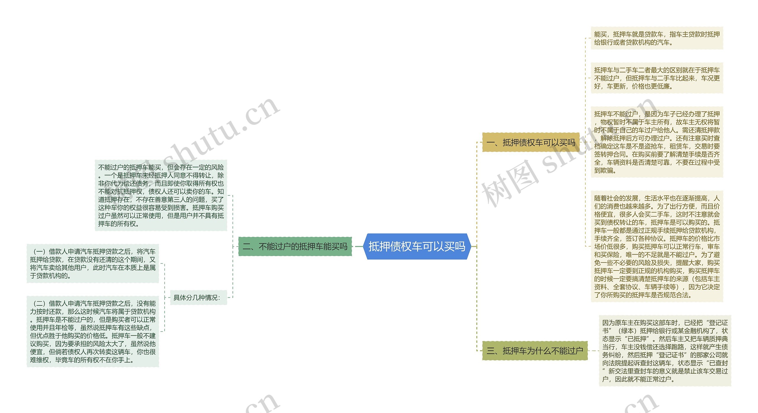 抵押债权车可以买吗思维导图