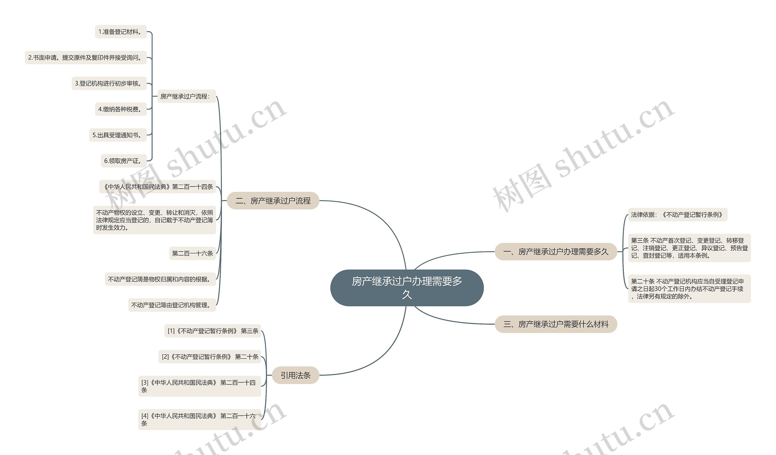 房产继承过户办理需要多久思维导图