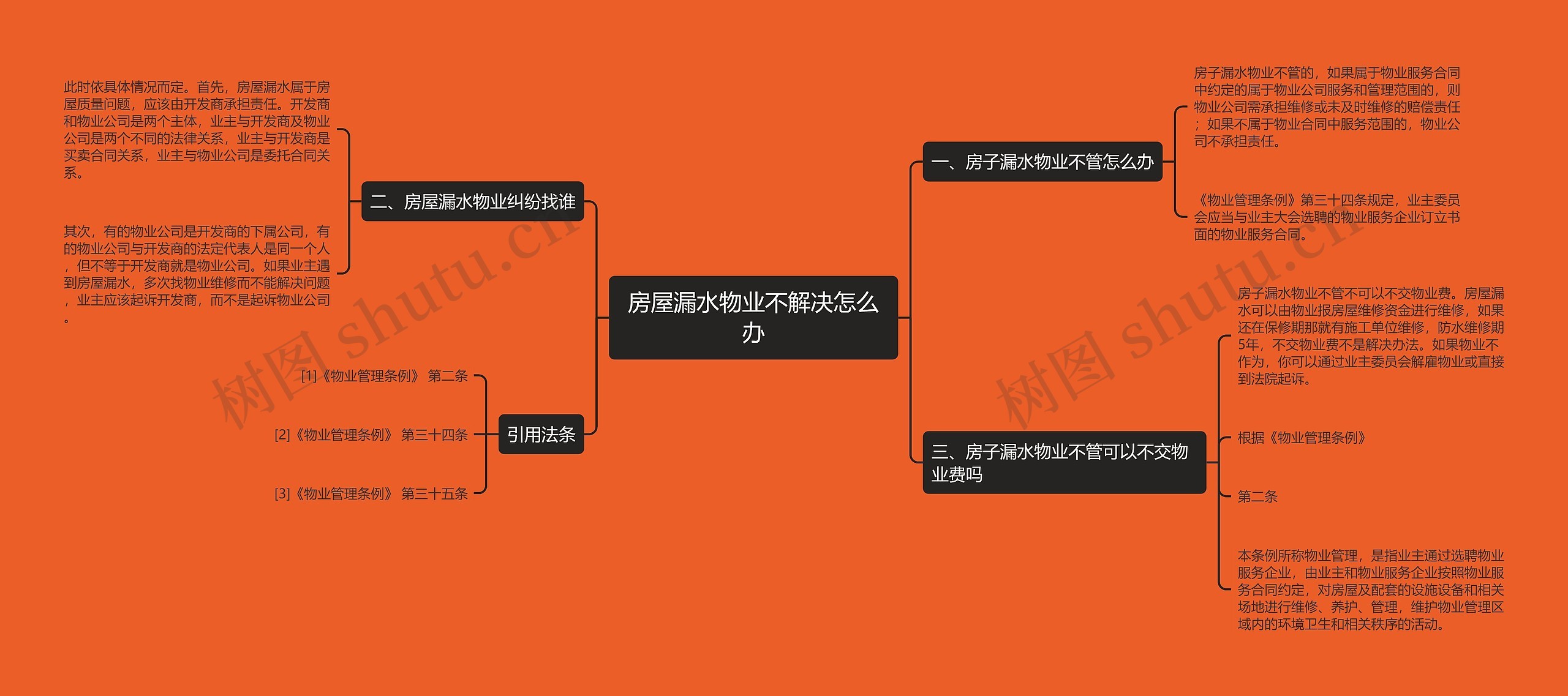 房屋漏水物业不解决怎么办思维导图