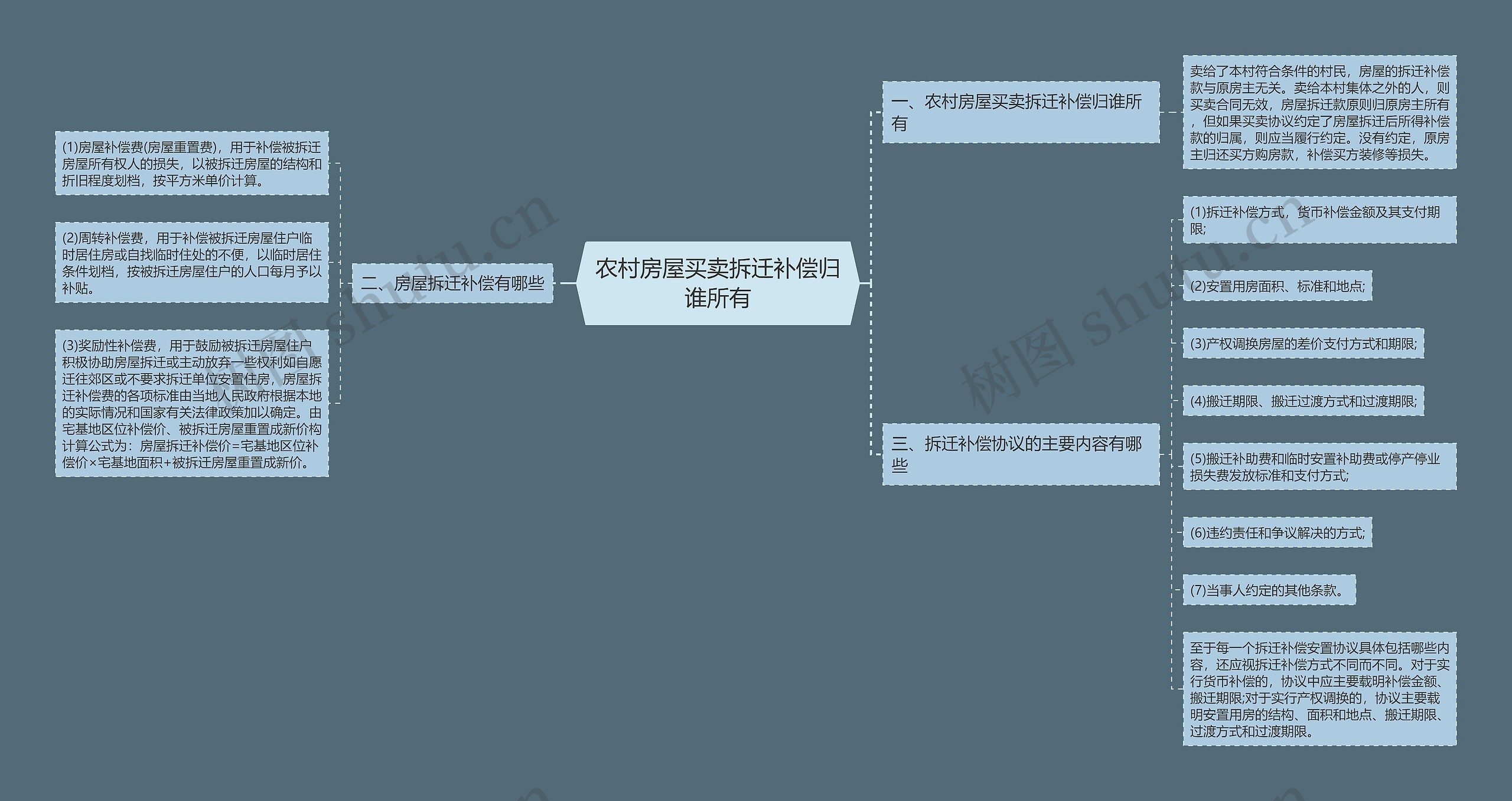 农村房屋买卖拆迁补偿归谁所有思维导图