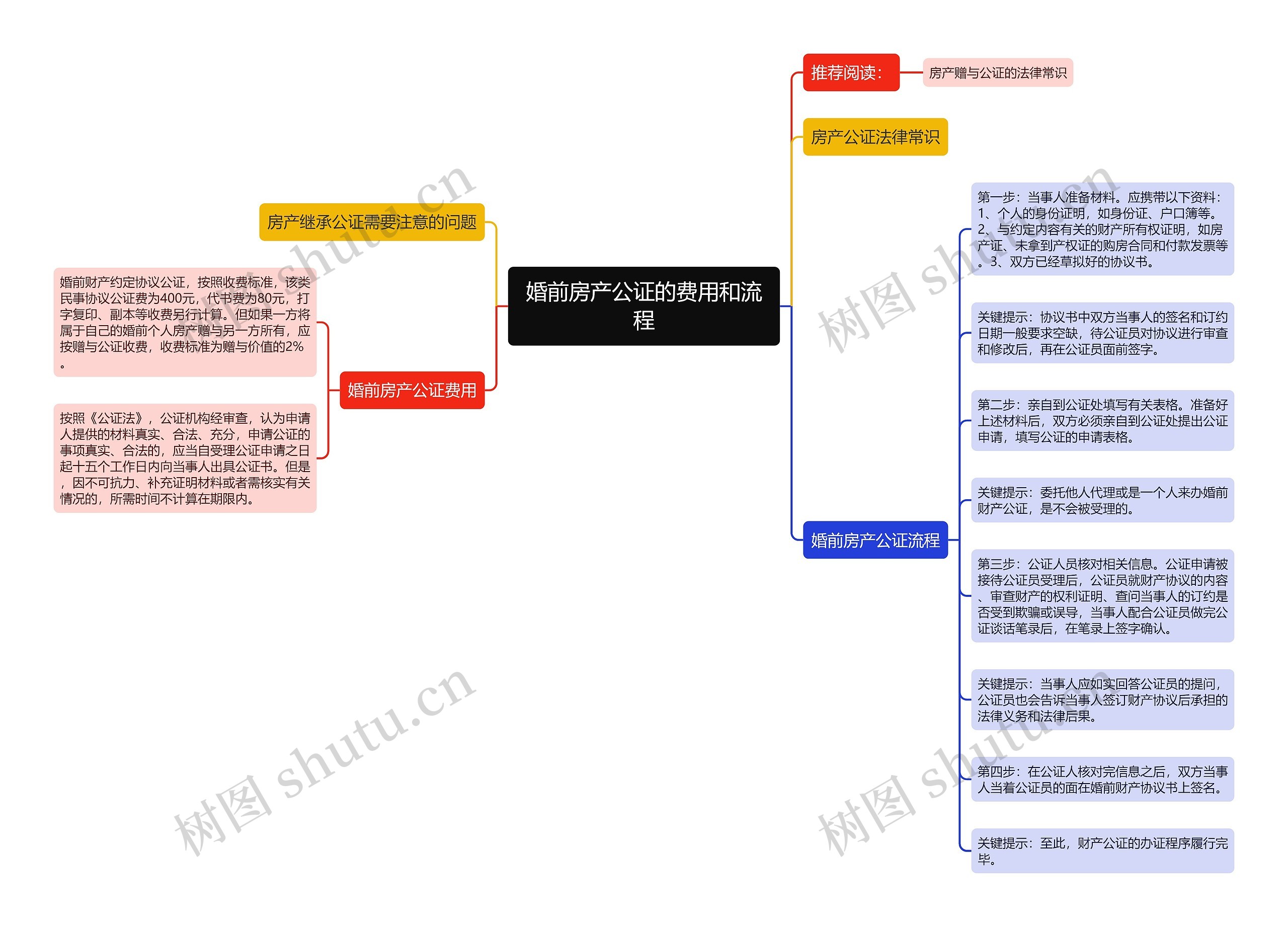 婚前房产公证的费用和流程思维导图