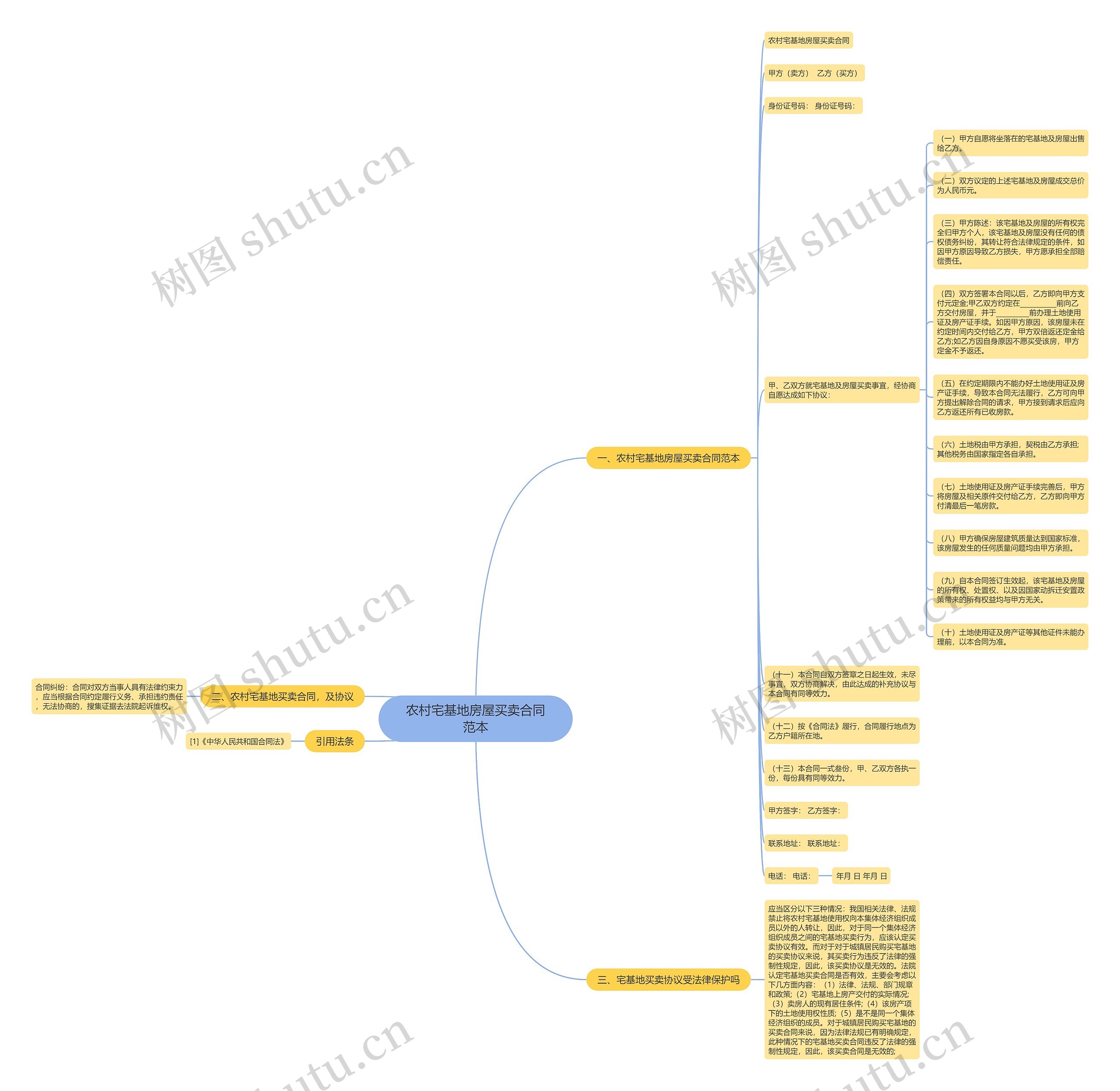 农村宅基地房屋买卖合同范本思维导图