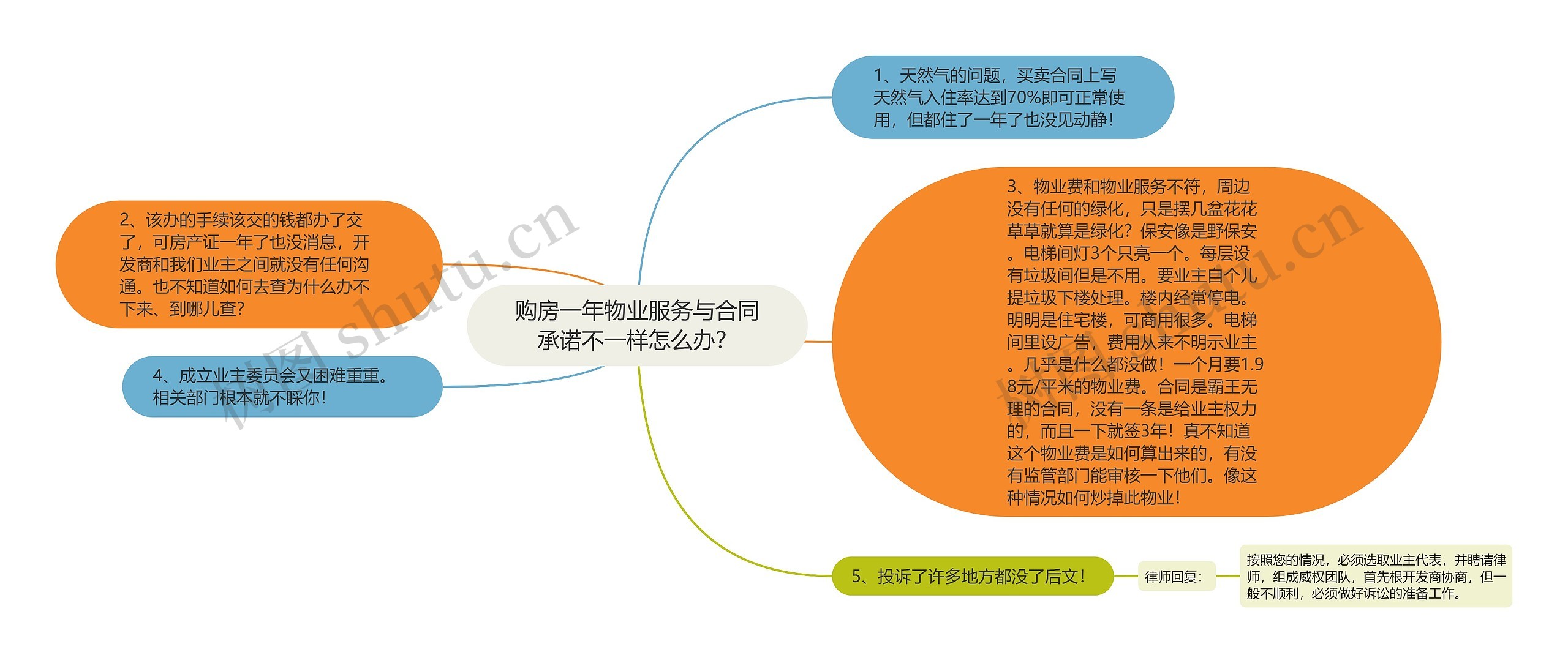 购房一年物业服务与合同承诺不一样怎么办？思维导图