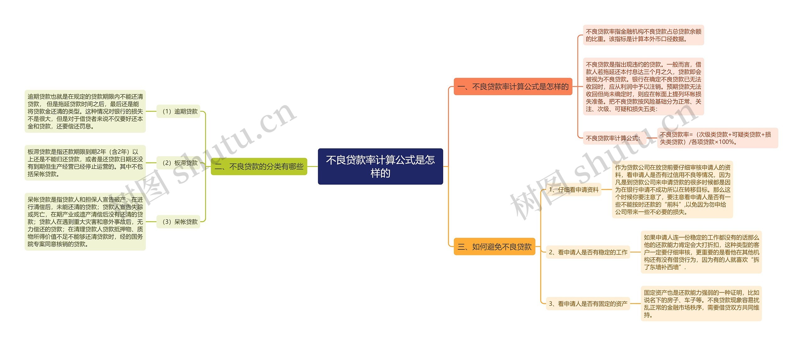 不良贷款率计算公式是怎样的