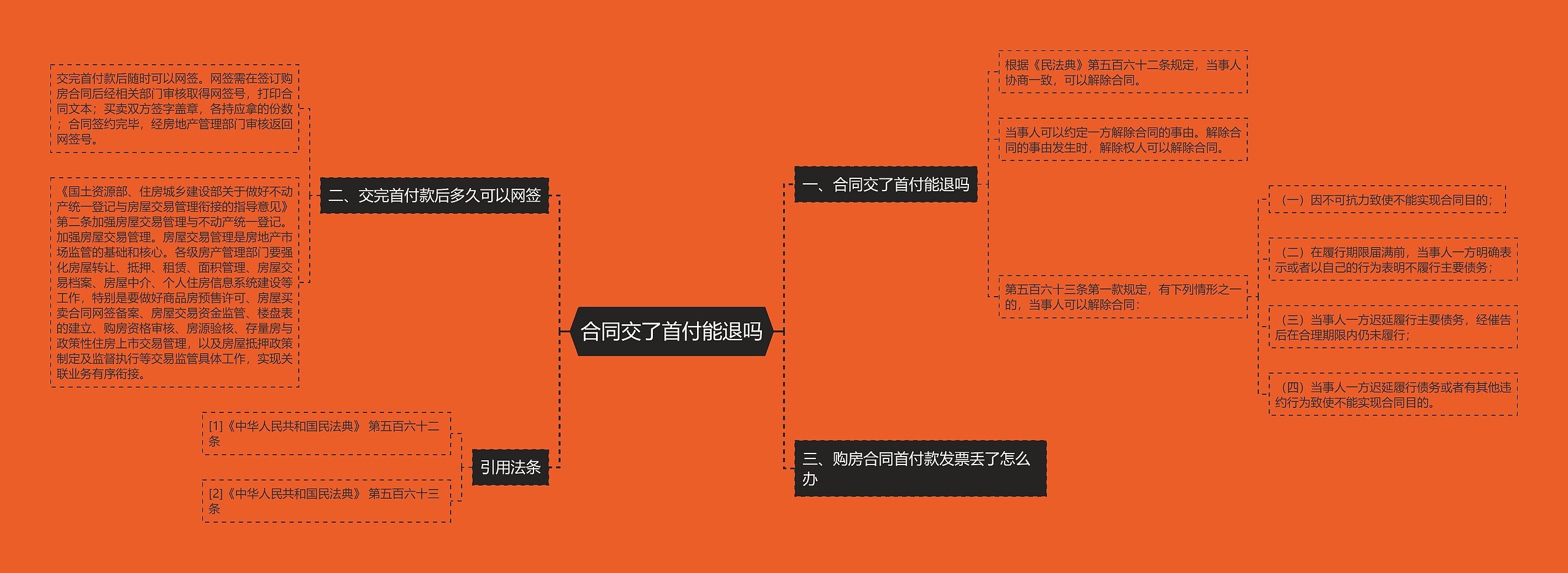 合同交了首付能退吗思维导图