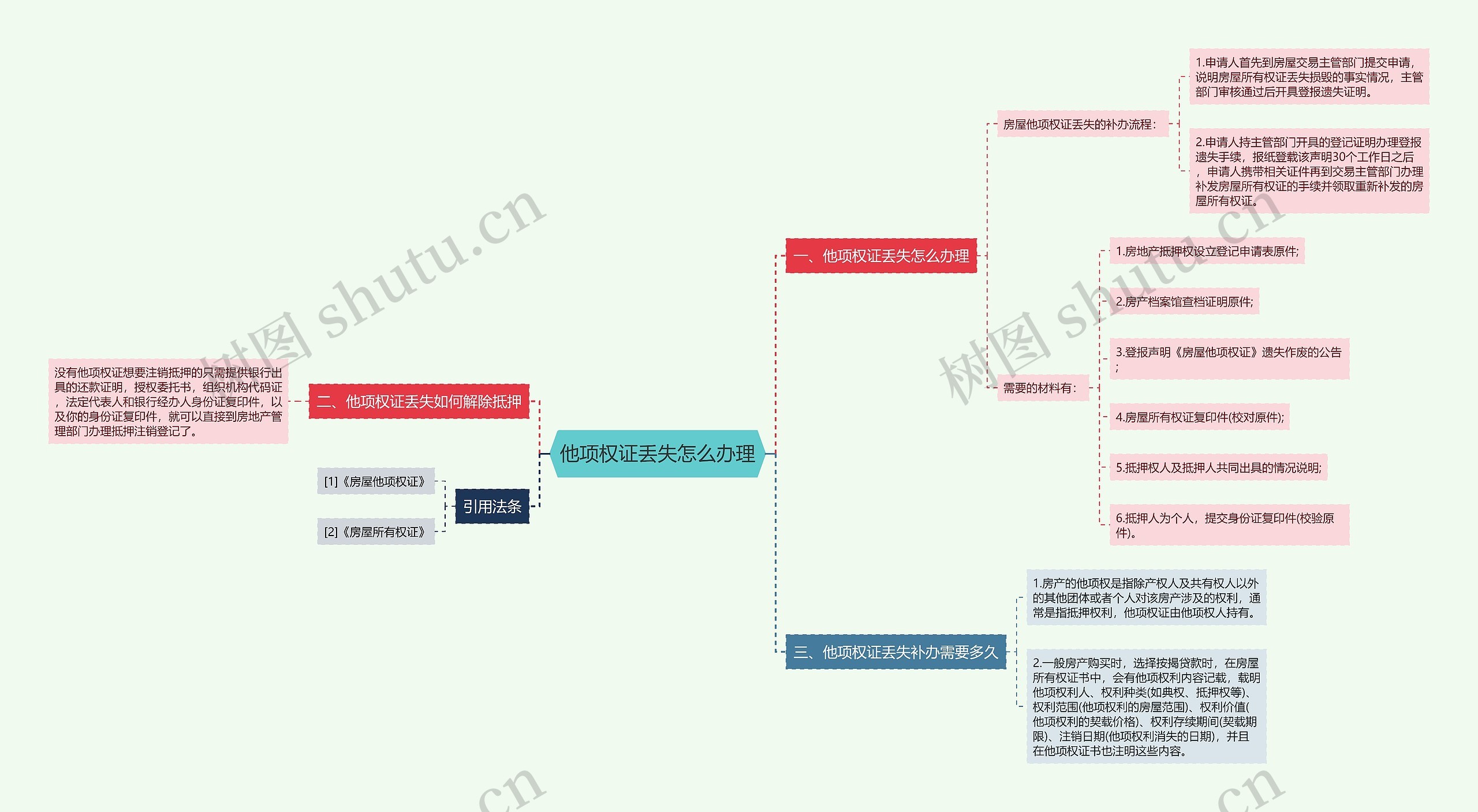 他项权证丢失怎么办理思维导图