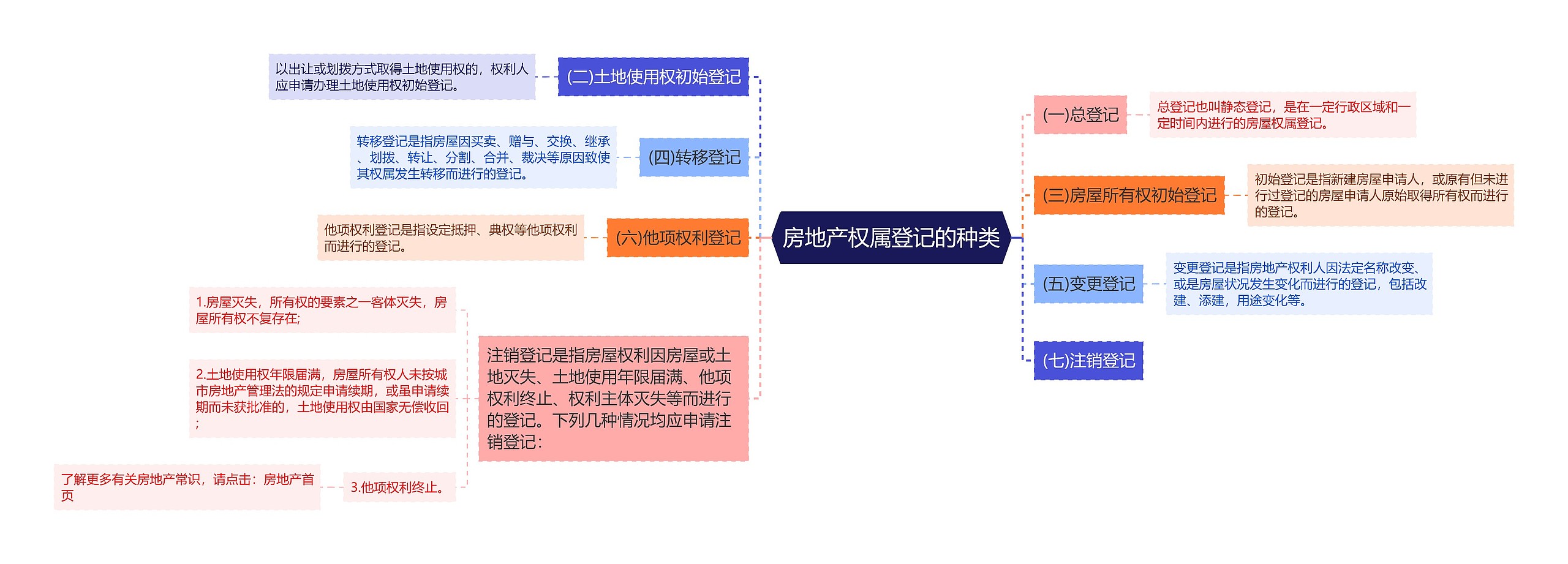 房地产权属登记的种类思维导图