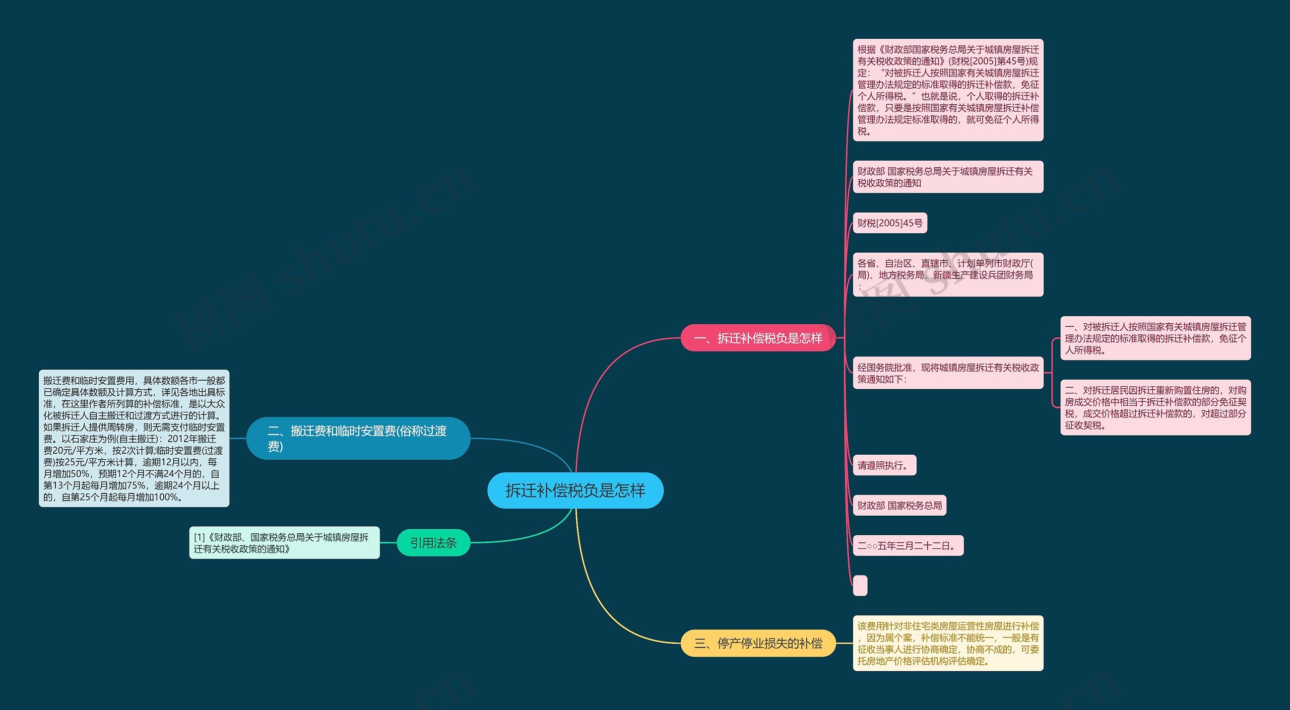 拆迁补偿税负是怎样思维导图