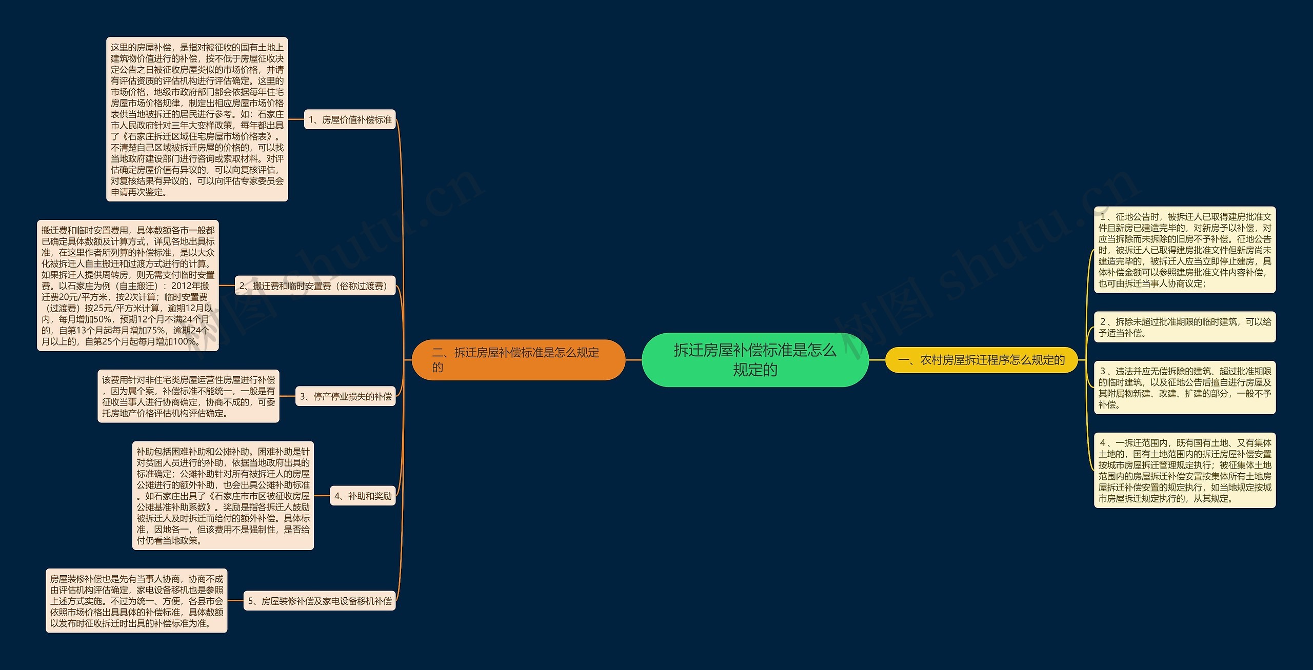 拆迁房屋补偿标准是怎么规定的思维导图