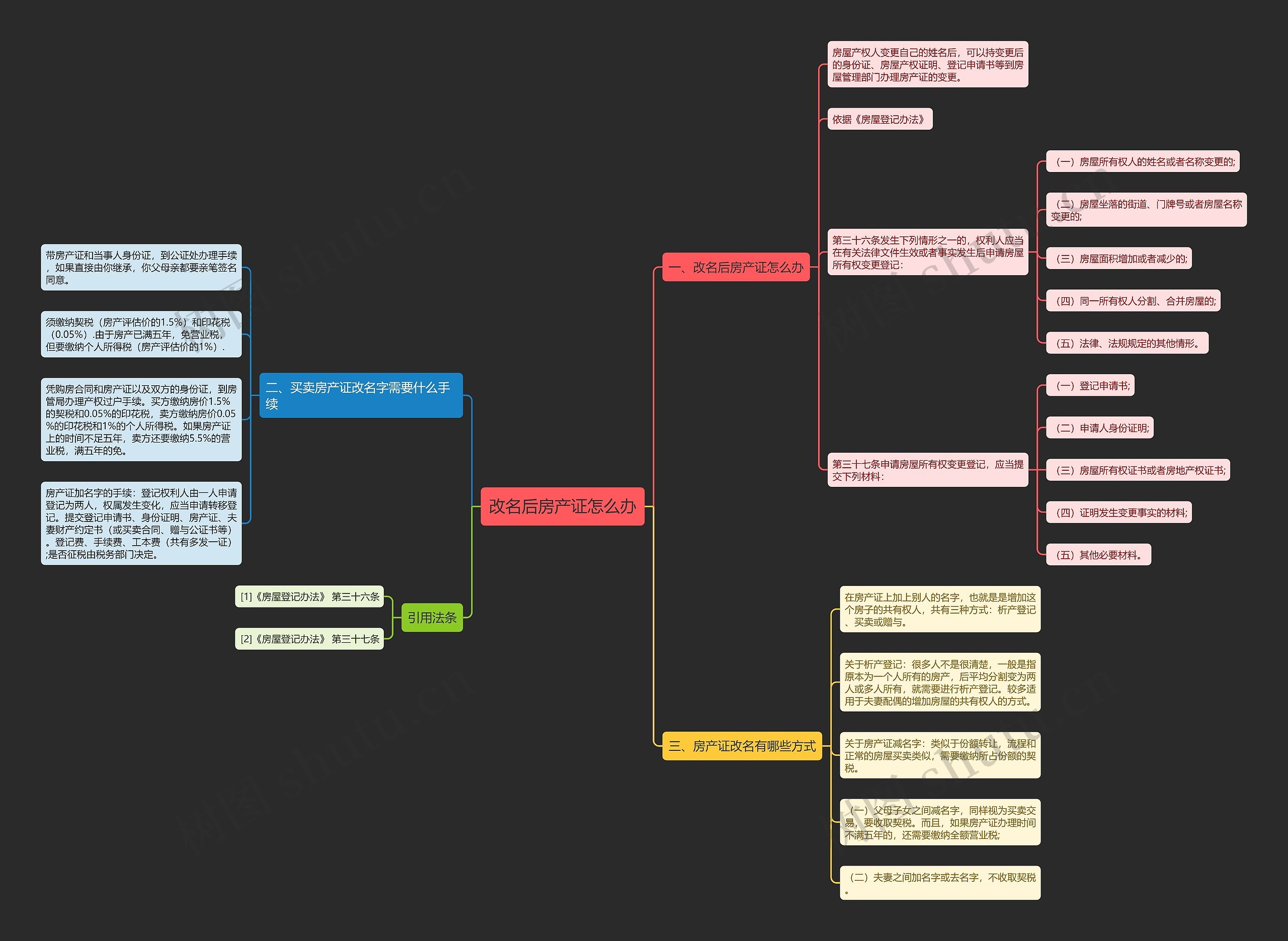 改名后房产证怎么办思维导图