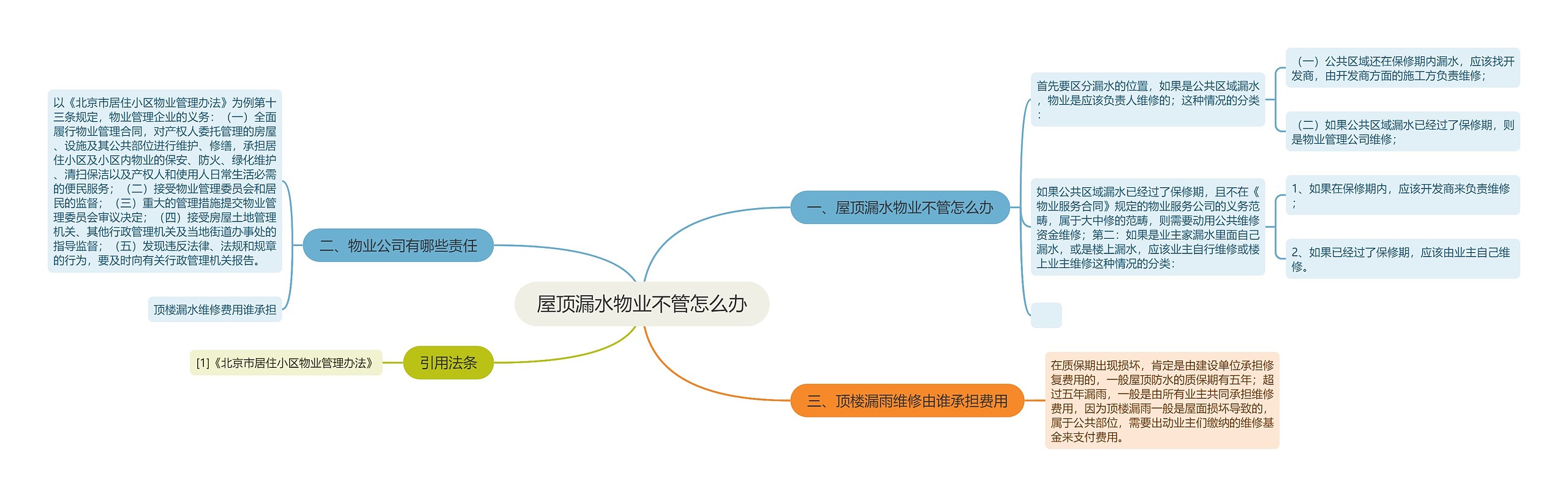 屋顶漏水物业不管怎么办思维导图