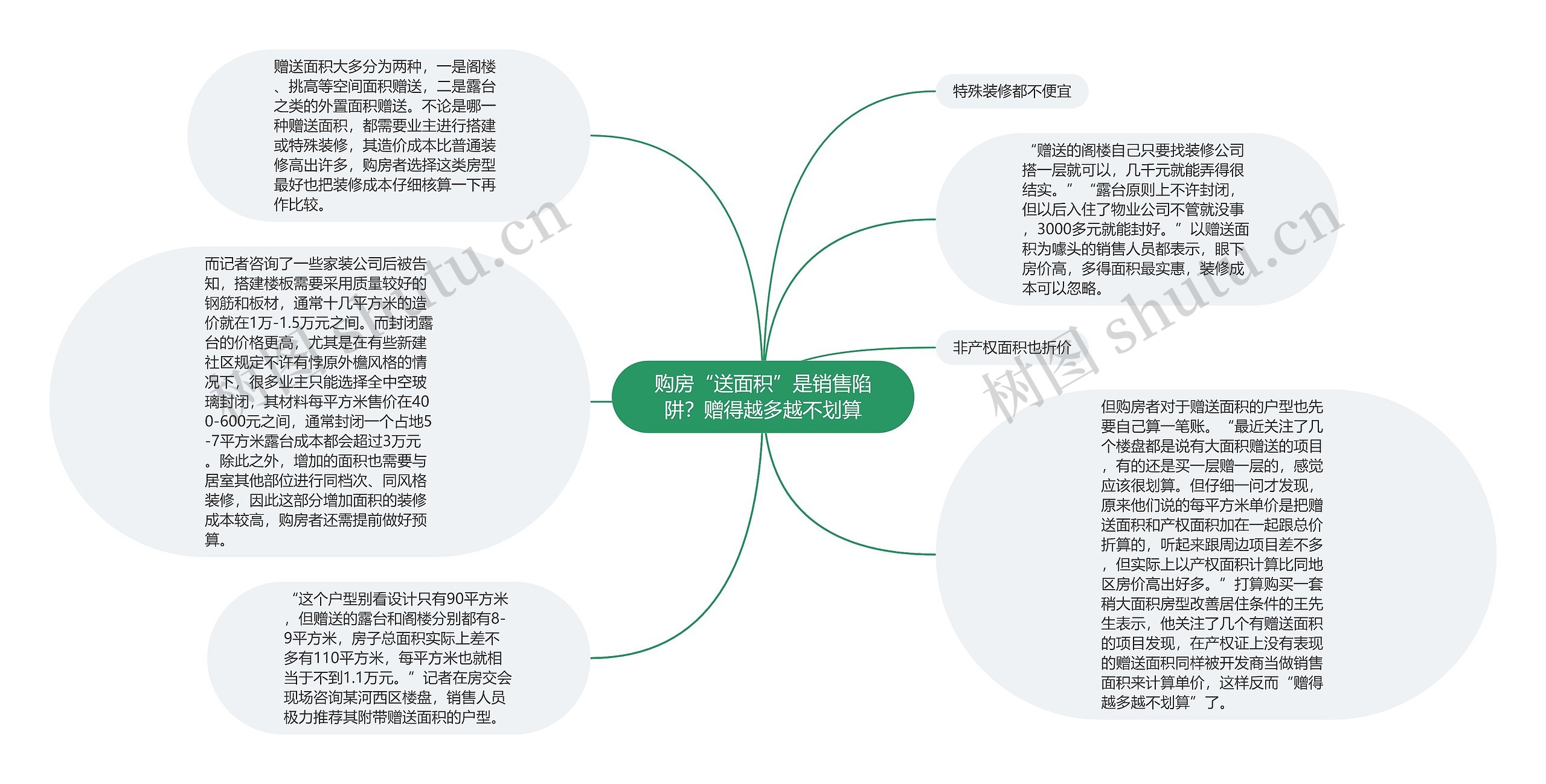 购房“送面积”是销售陷阱？赠得越多越不划算思维导图