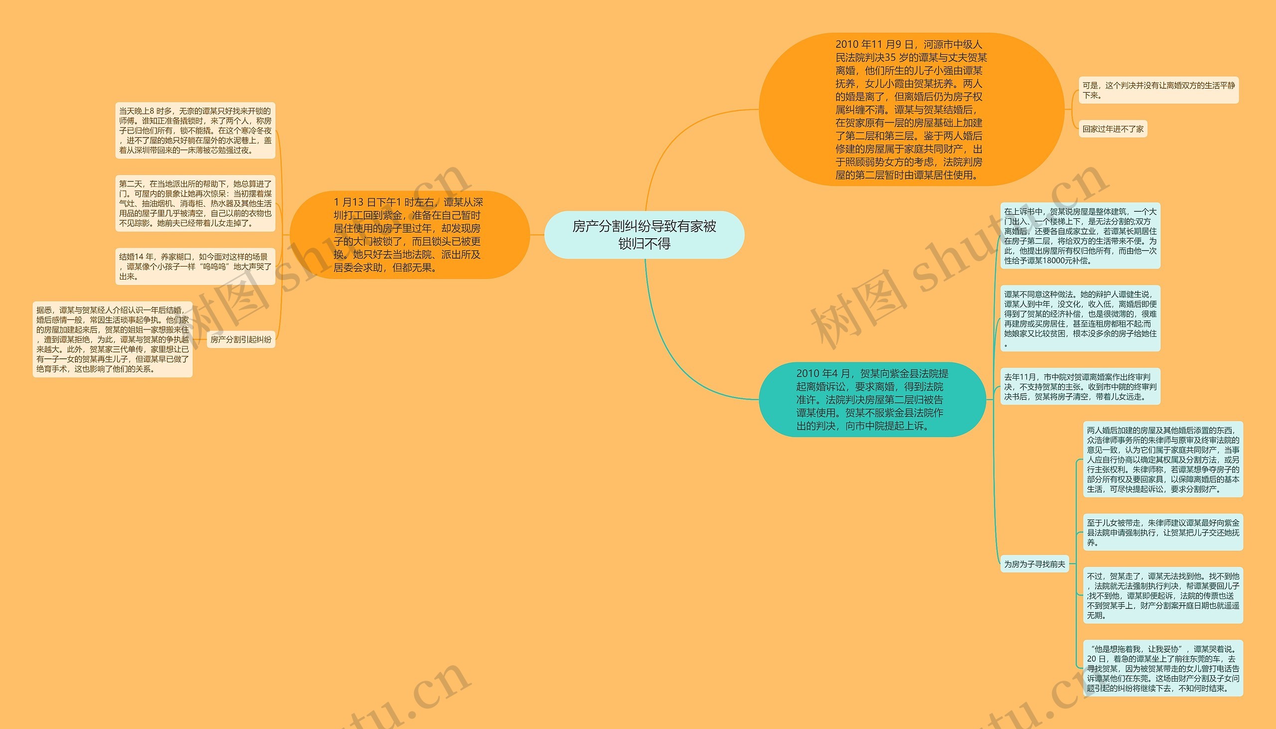 房产分割纠纷导致有家被锁归不得思维导图