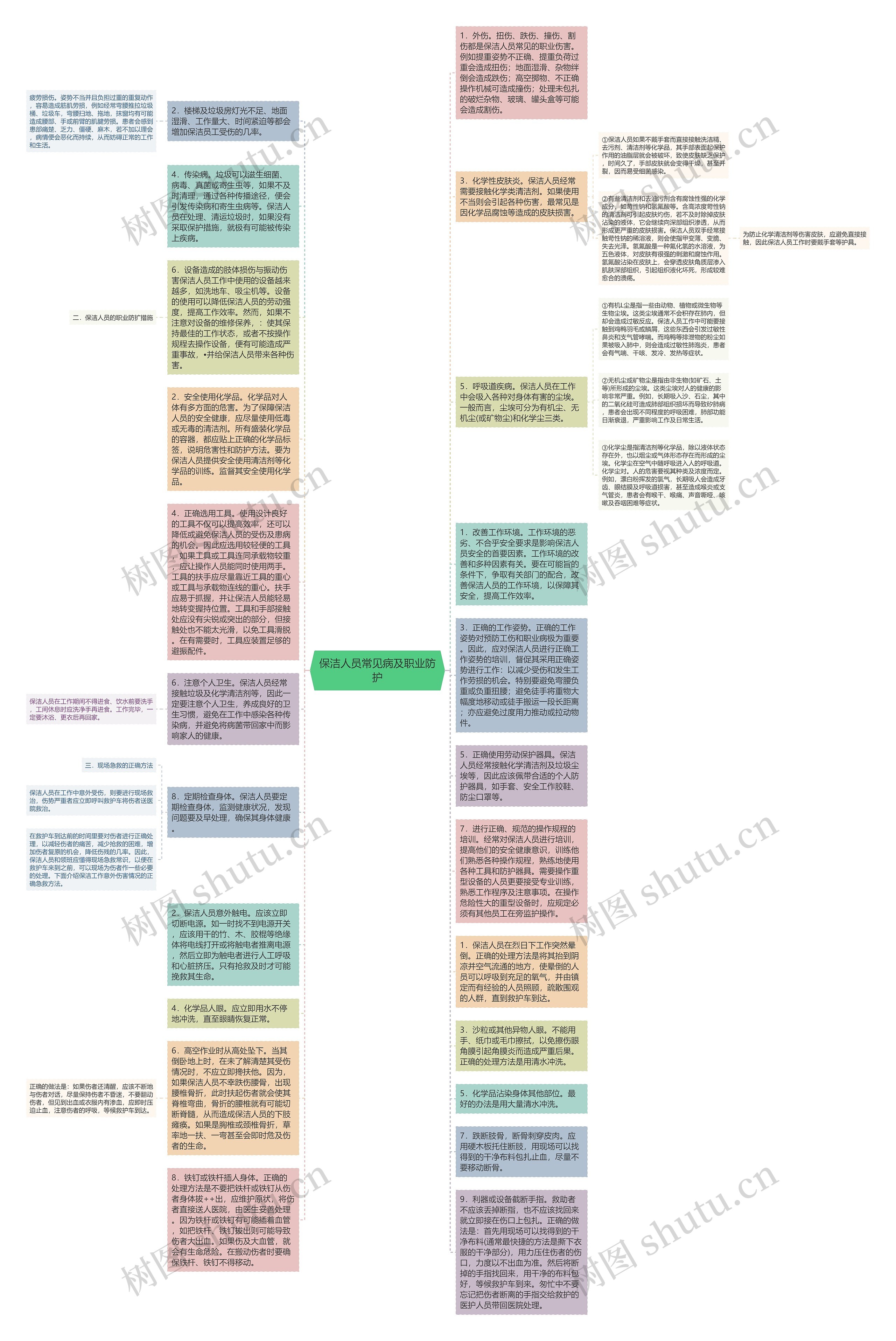 保洁人员常见病及职业防护思维导图