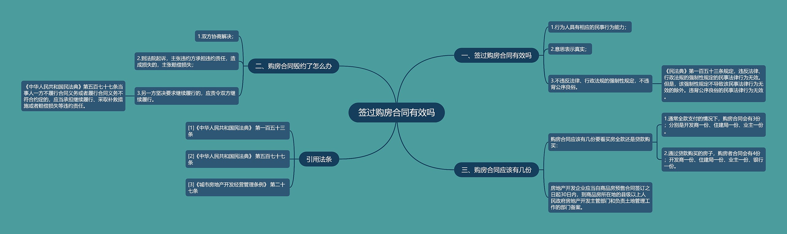 签过购房合同有效吗思维导图