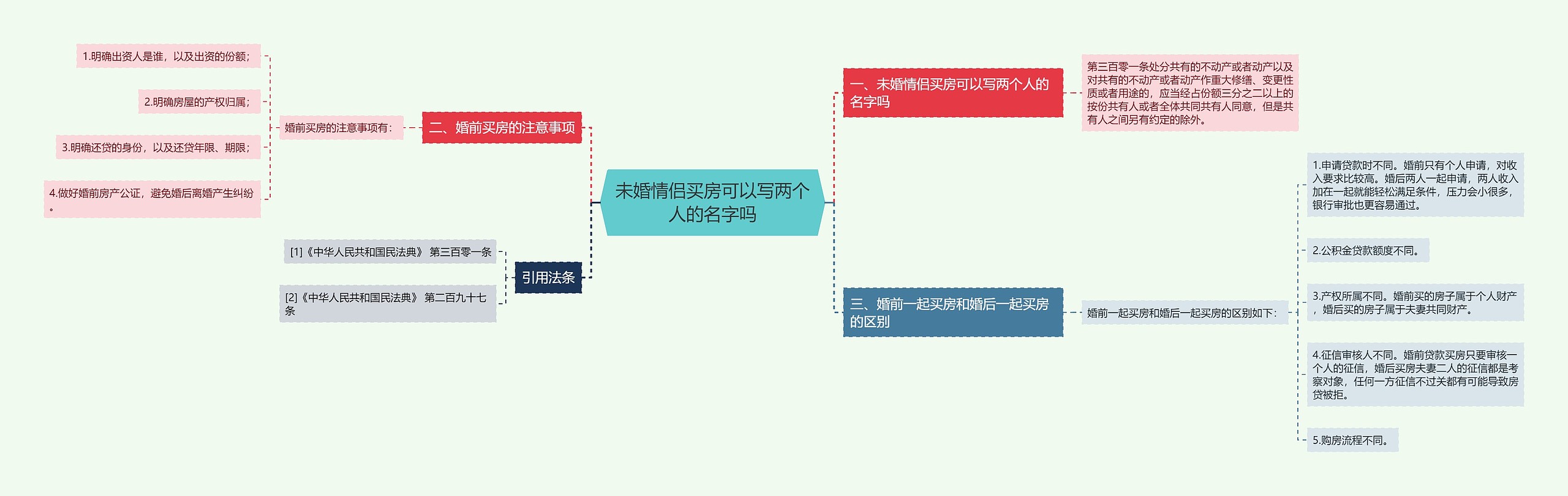 未婚情侣买房可以写两个人的名字吗思维导图