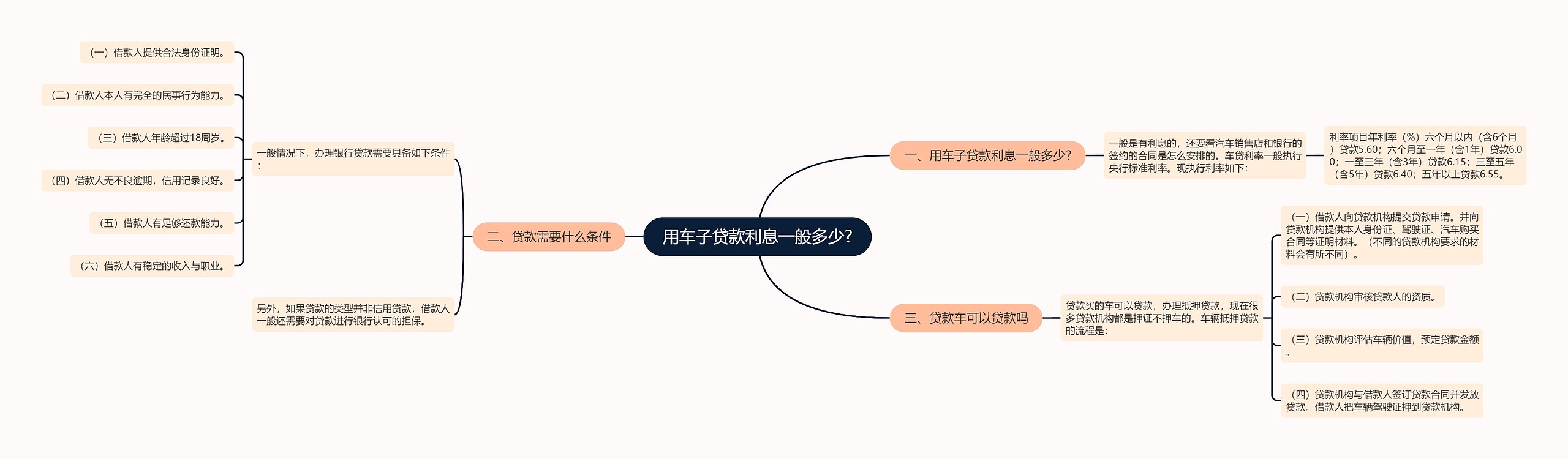 用车子贷款利息一般多少?思维导图