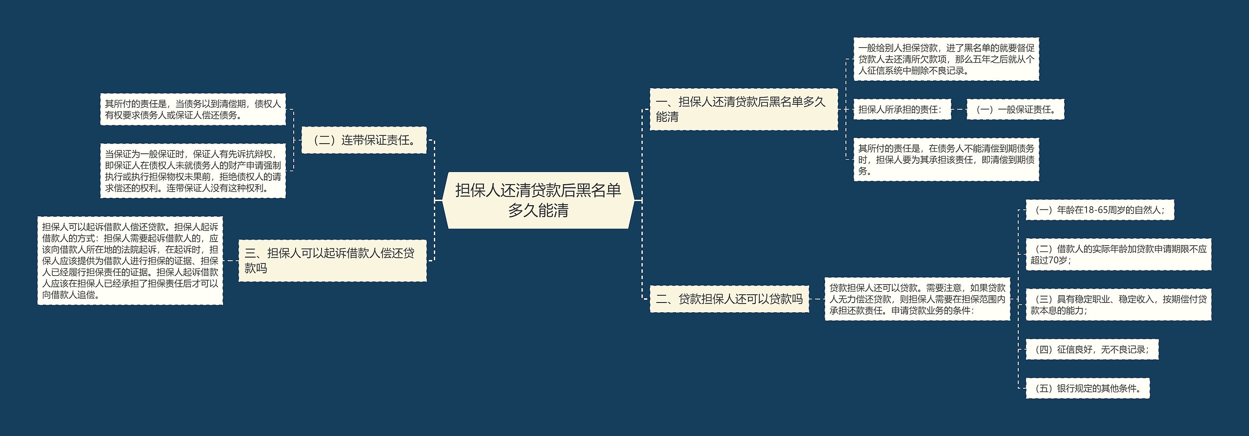 担保人还清贷款后黑名单多久能清