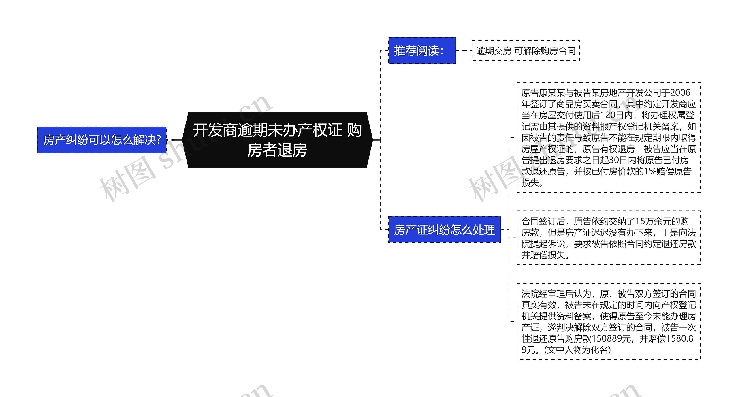 开发商逾期未办产权证 购房者退房思维导图