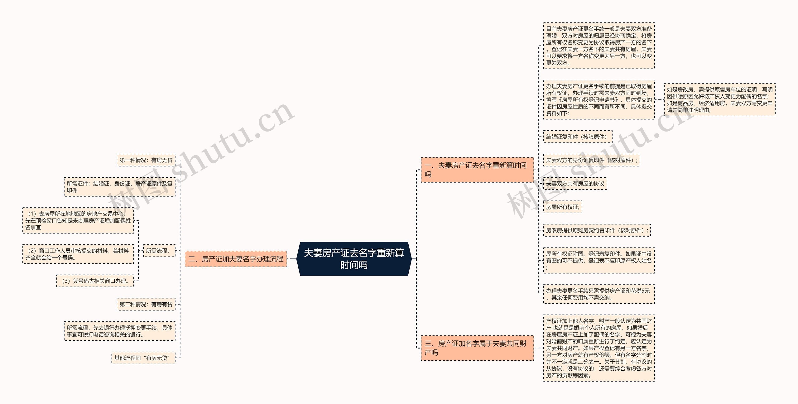 夫妻房产证去名字重新算时间吗