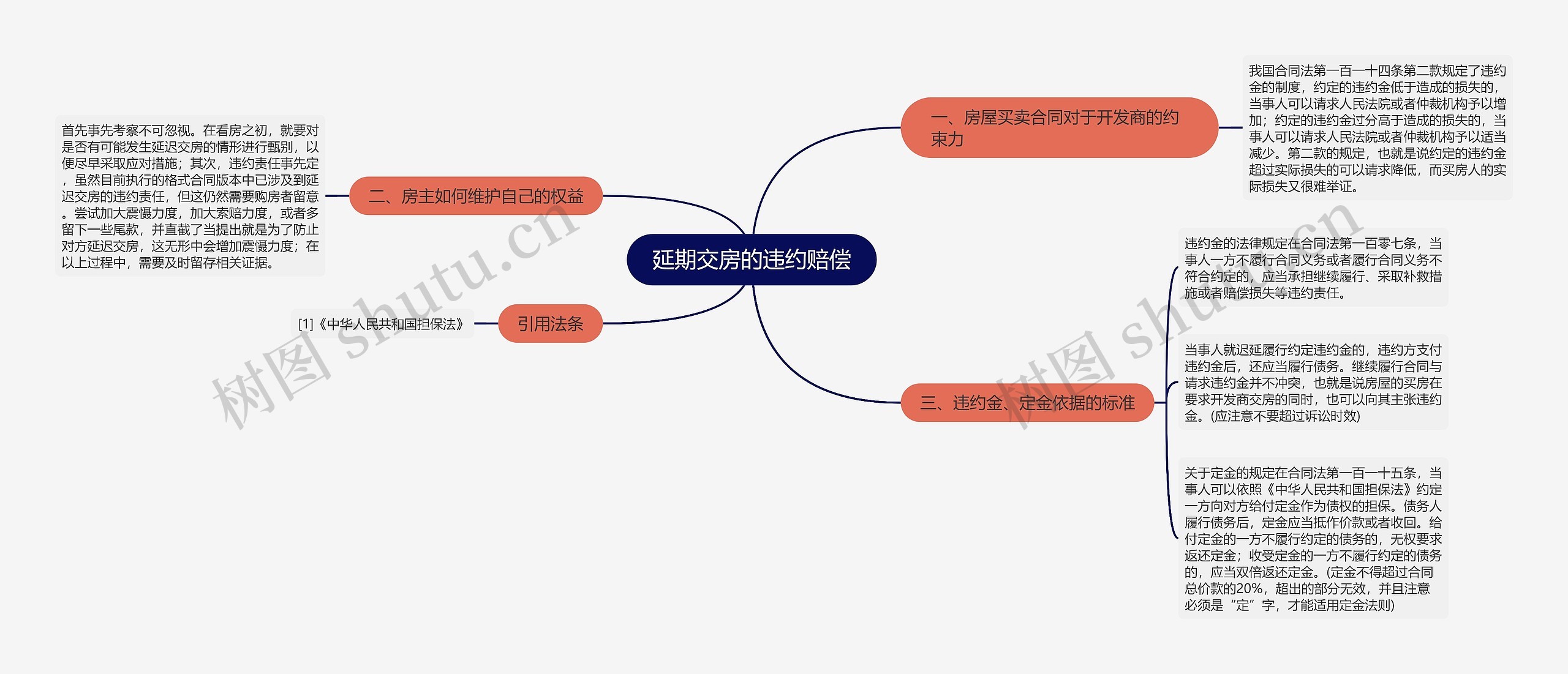 延期交房的违约赔偿思维导图