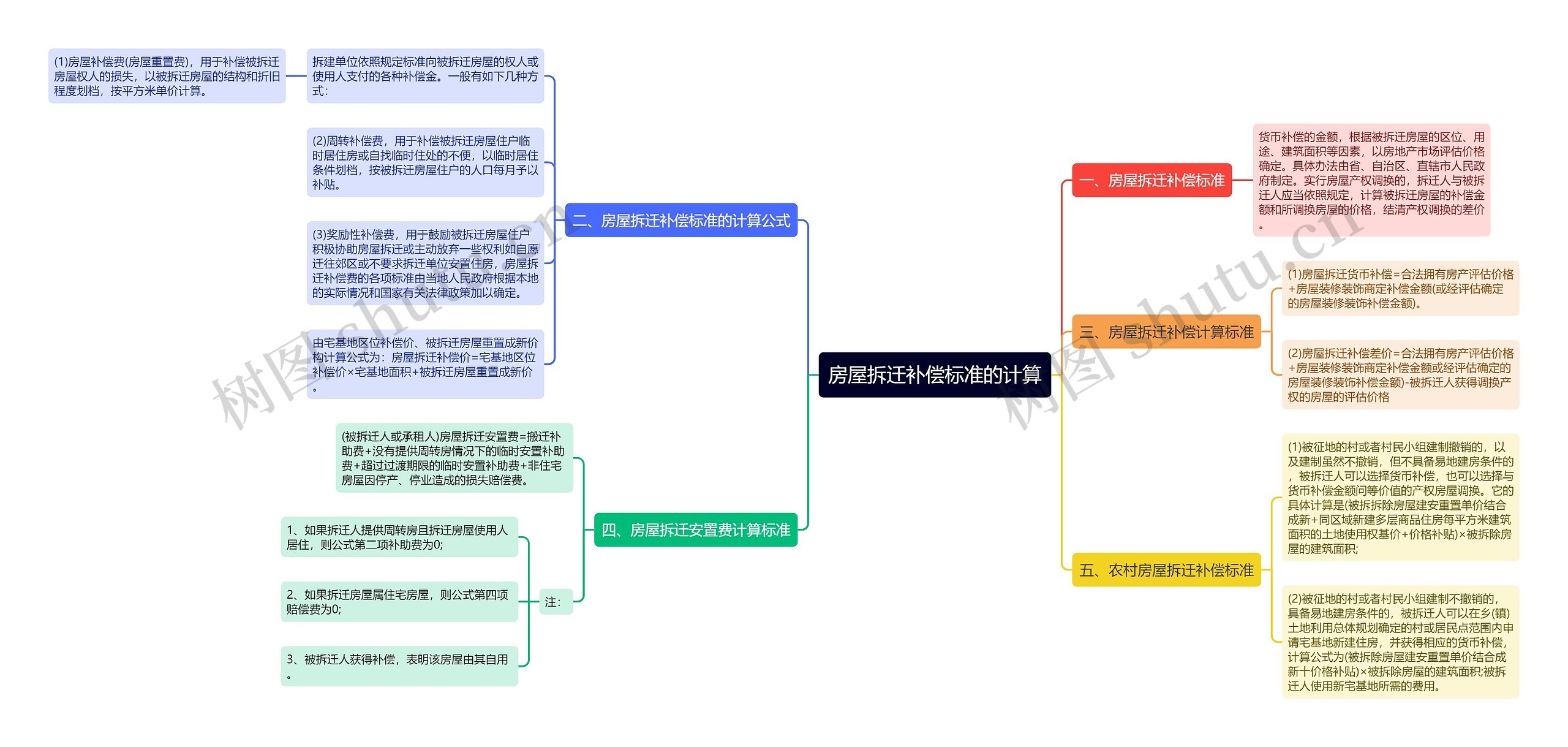 房屋拆迁补偿标准的计算思维导图