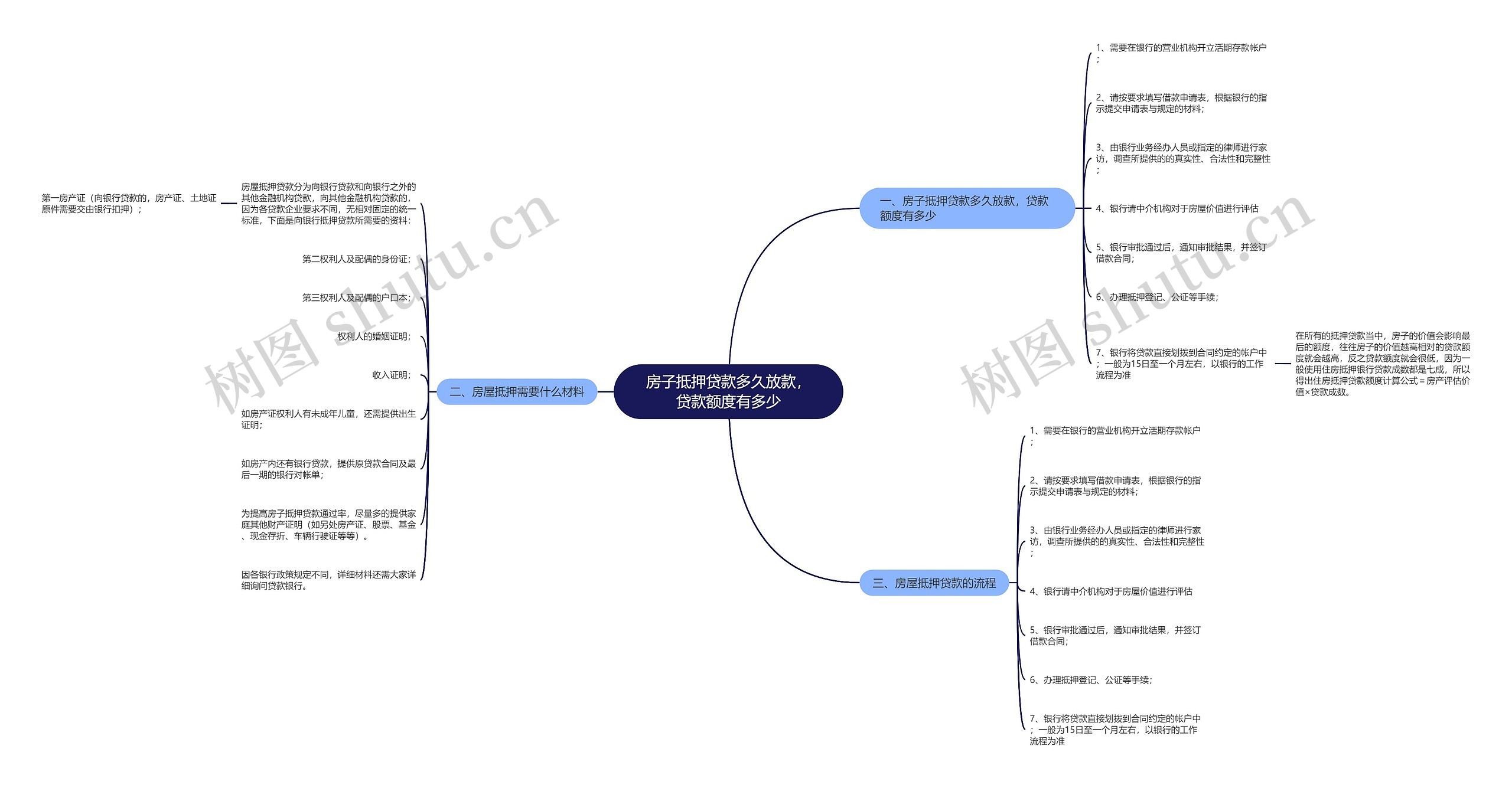 房子抵押贷款多久放款，贷款额度有多少思维导图
