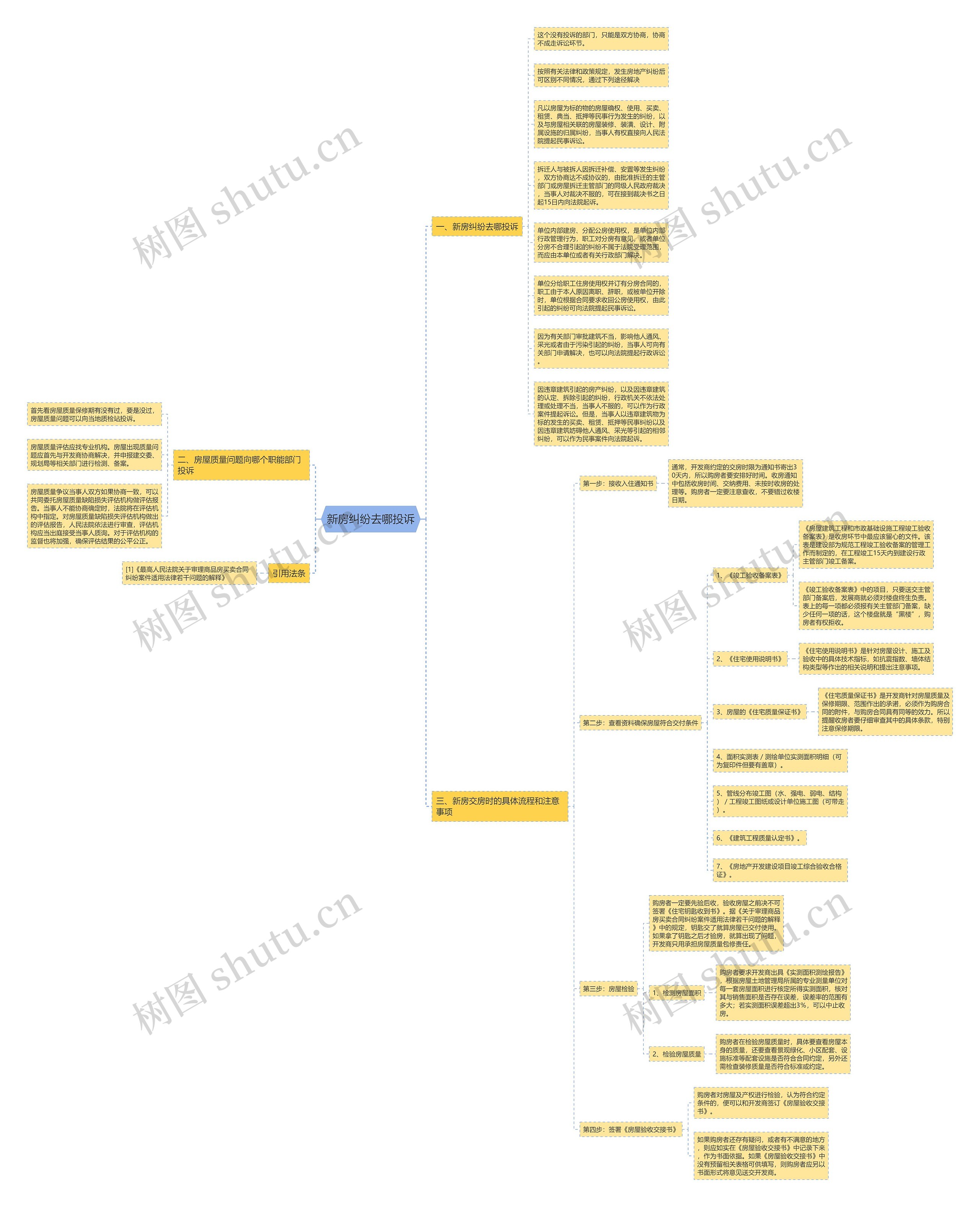 新房纠纷去哪投诉思维导图