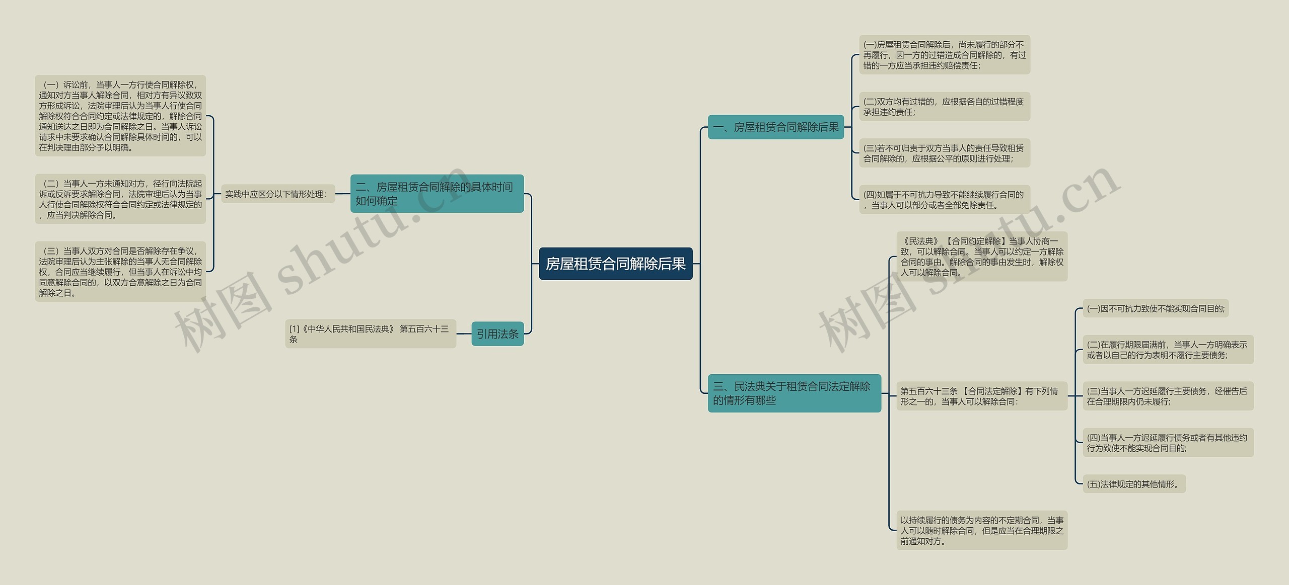 房屋租赁合同解除后果思维导图