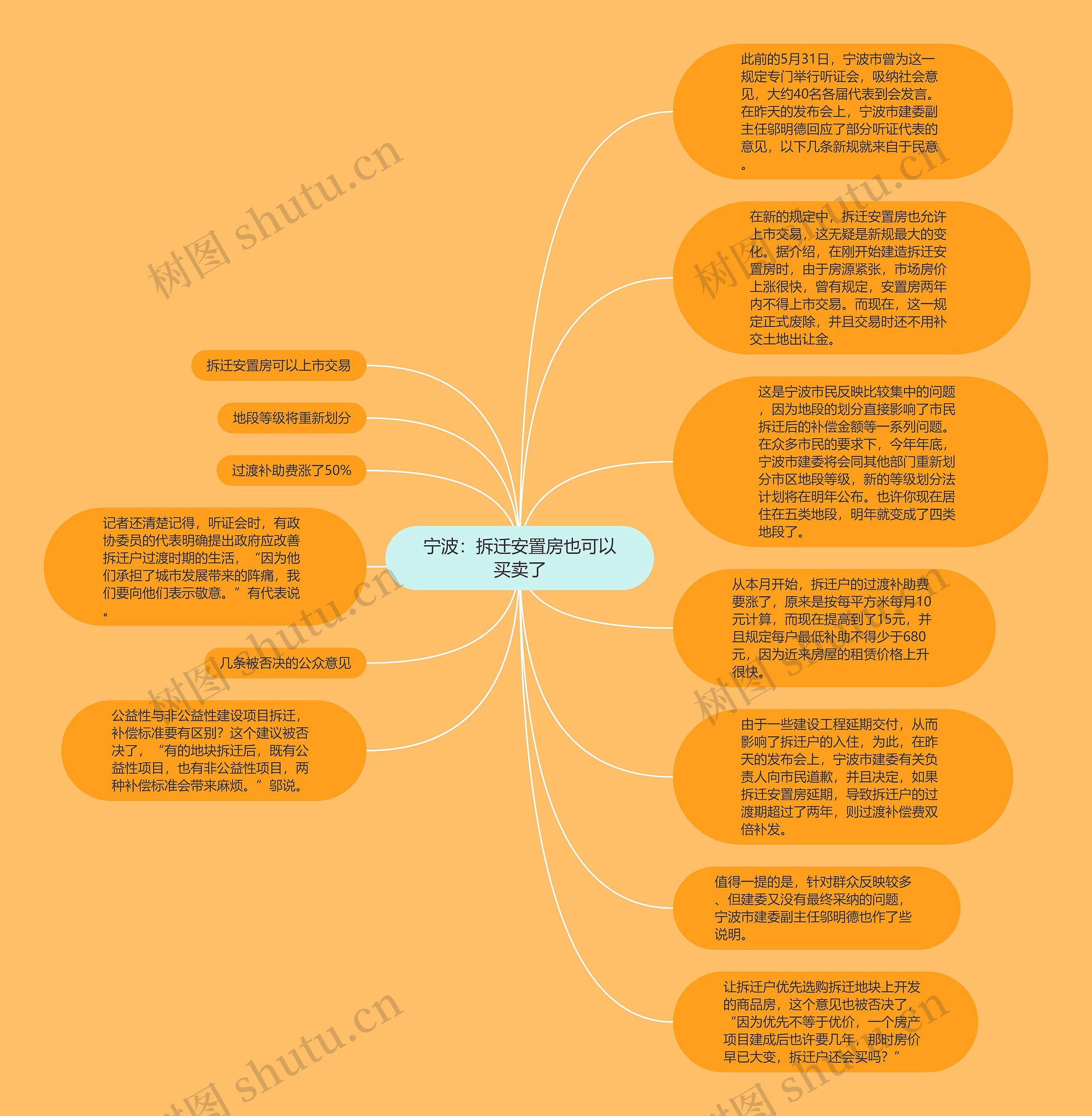 宁波：拆迁安置房也可以买卖了思维导图