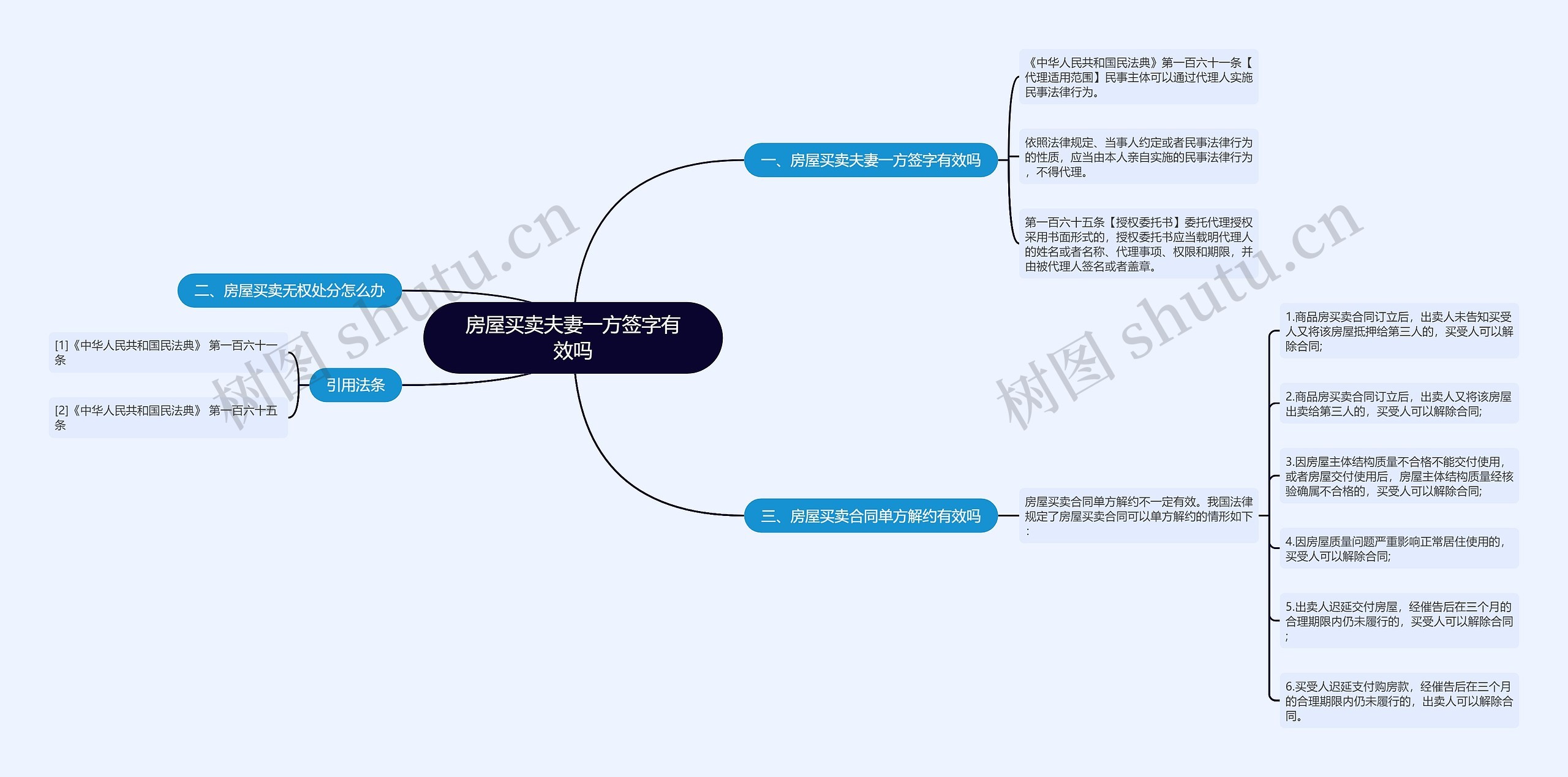 房屋买卖夫妻一方签字有效吗思维导图