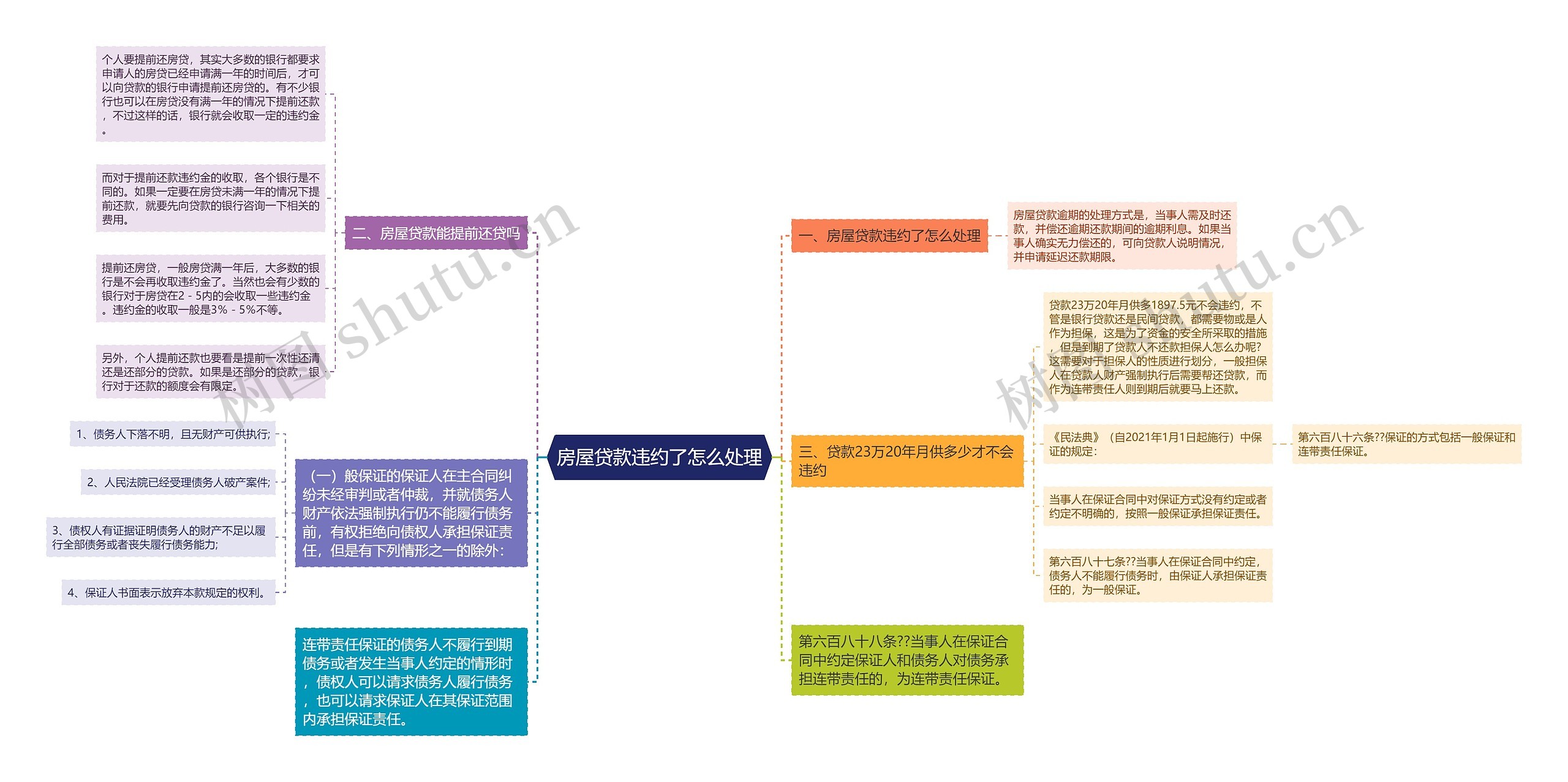 房屋贷款违约了怎么处理