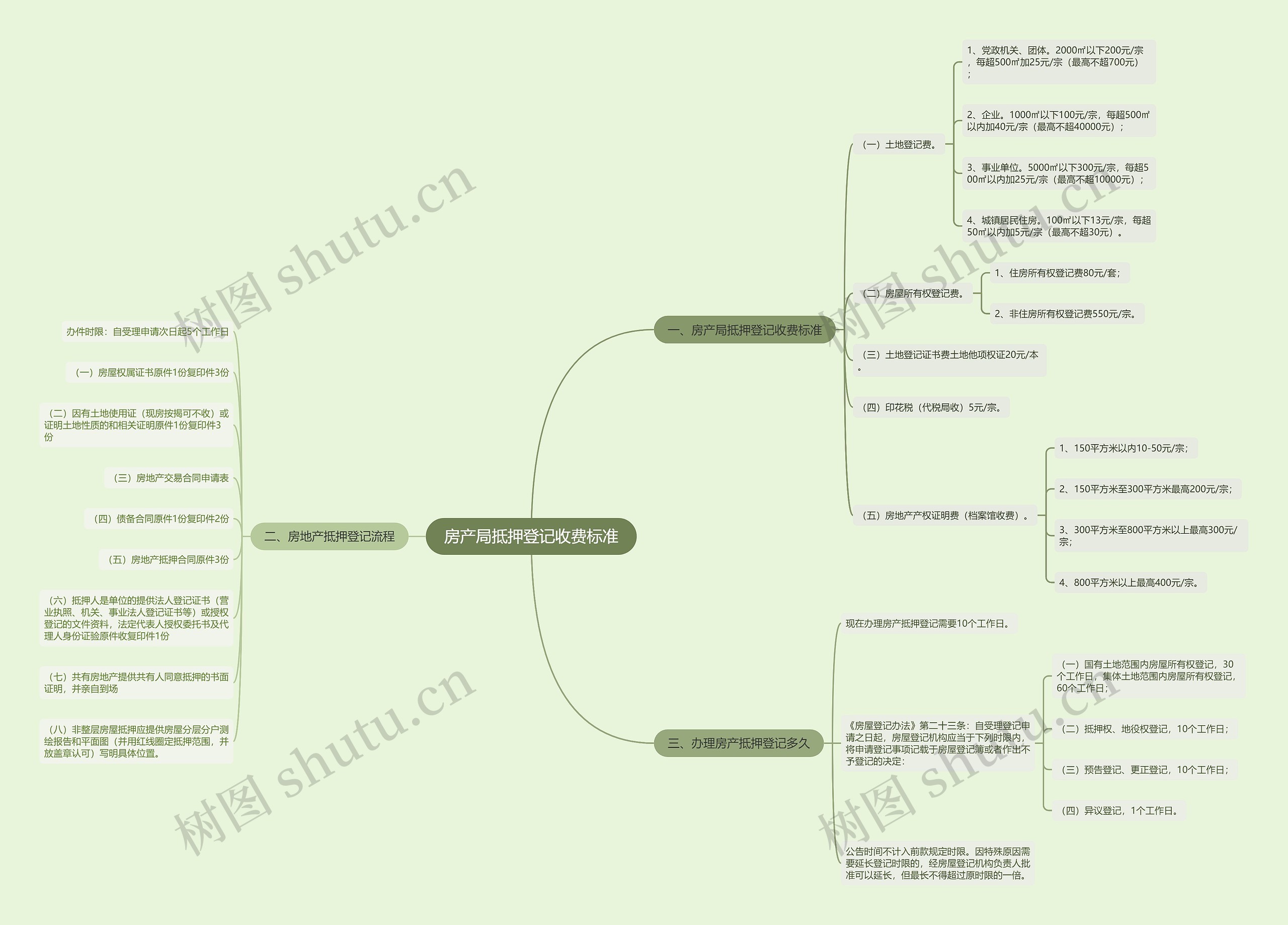 房产局抵押登记收费标准思维导图