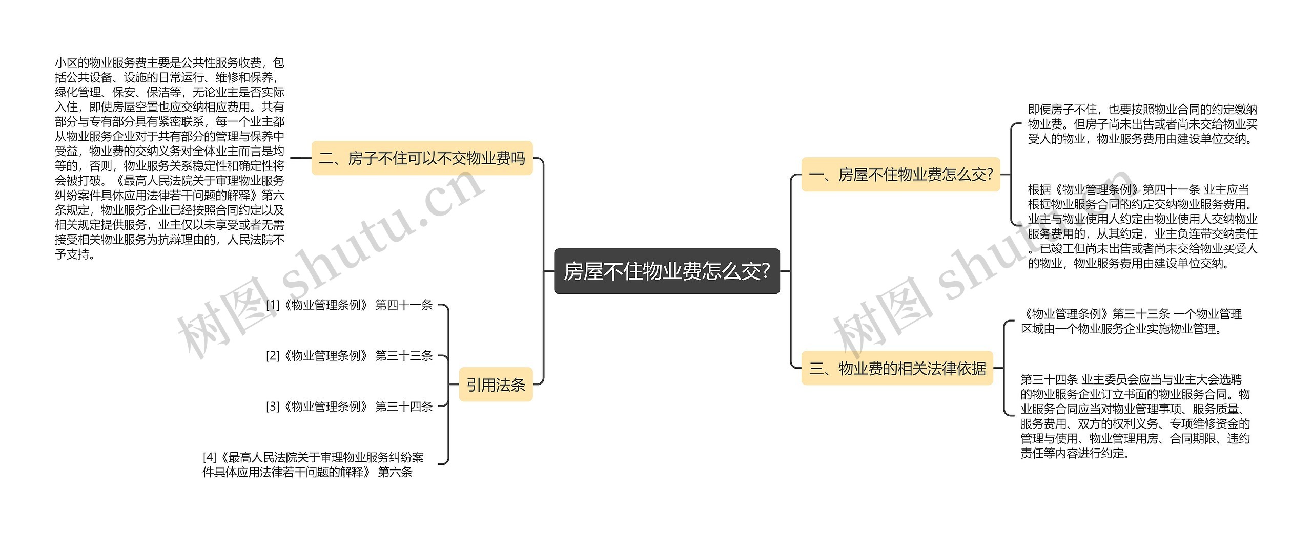 房屋不住物业费怎么交?思维导图