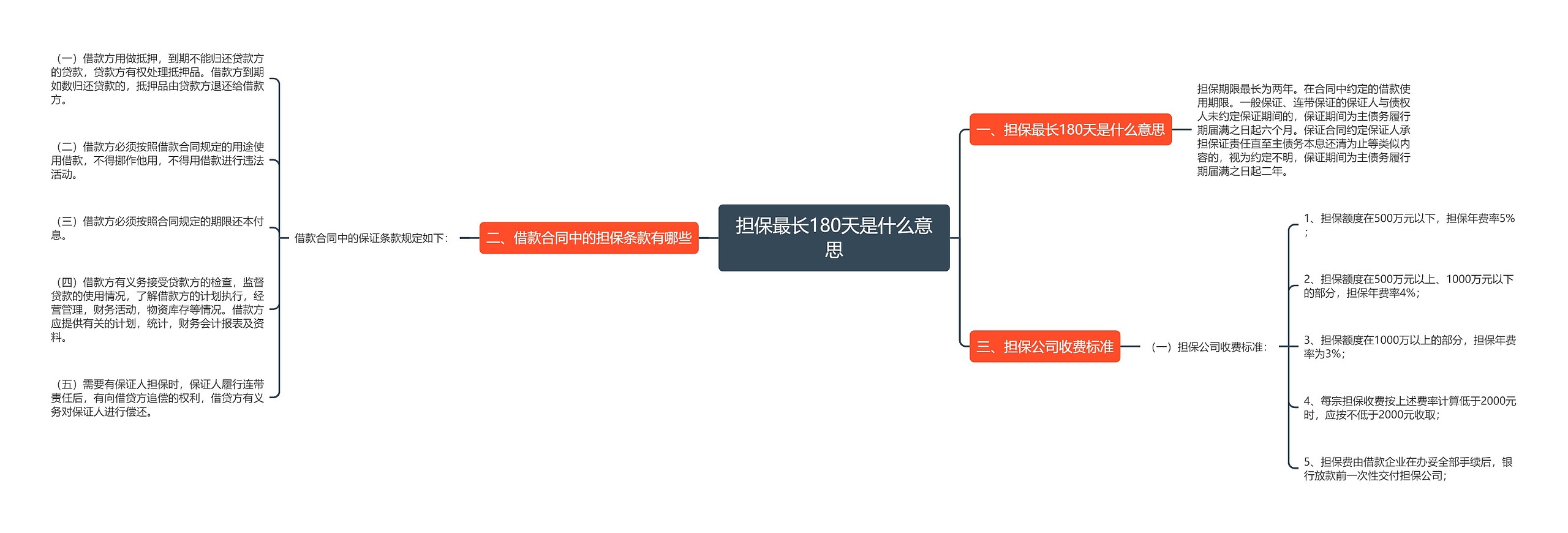 担保最长180天是什么意思思维导图