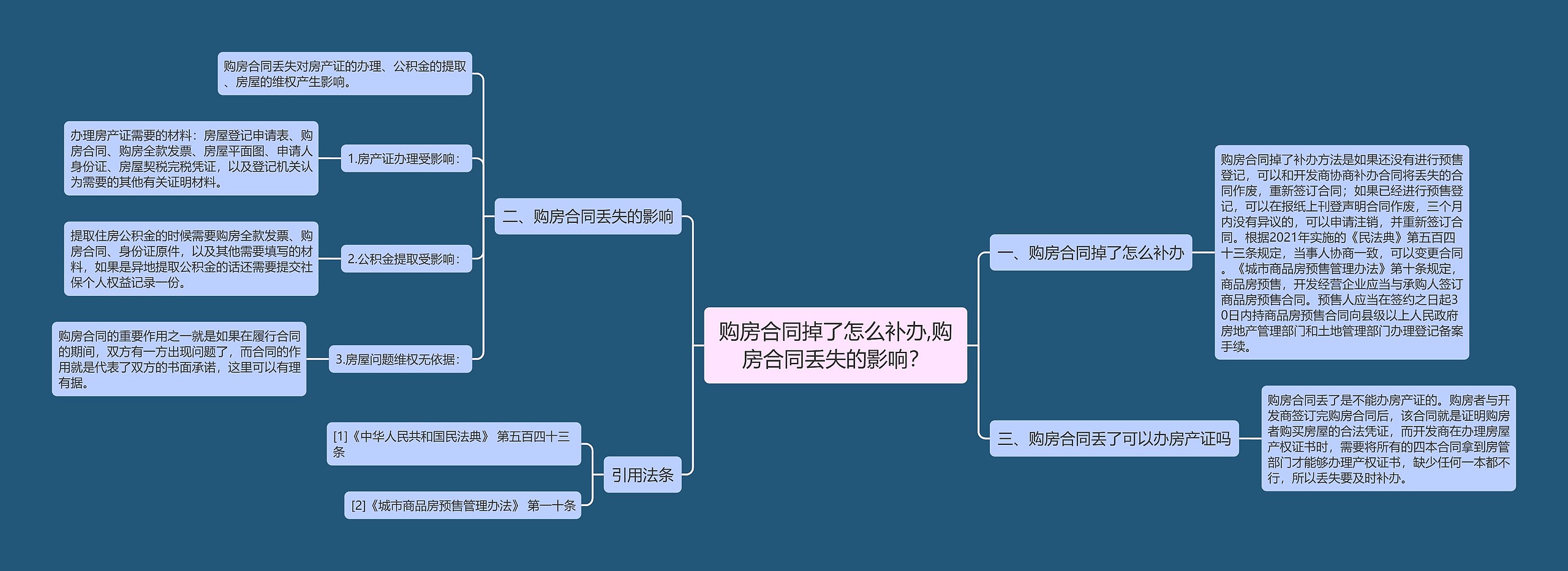 购房合同掉了怎么补办,购房合同丢失的影响？思维导图