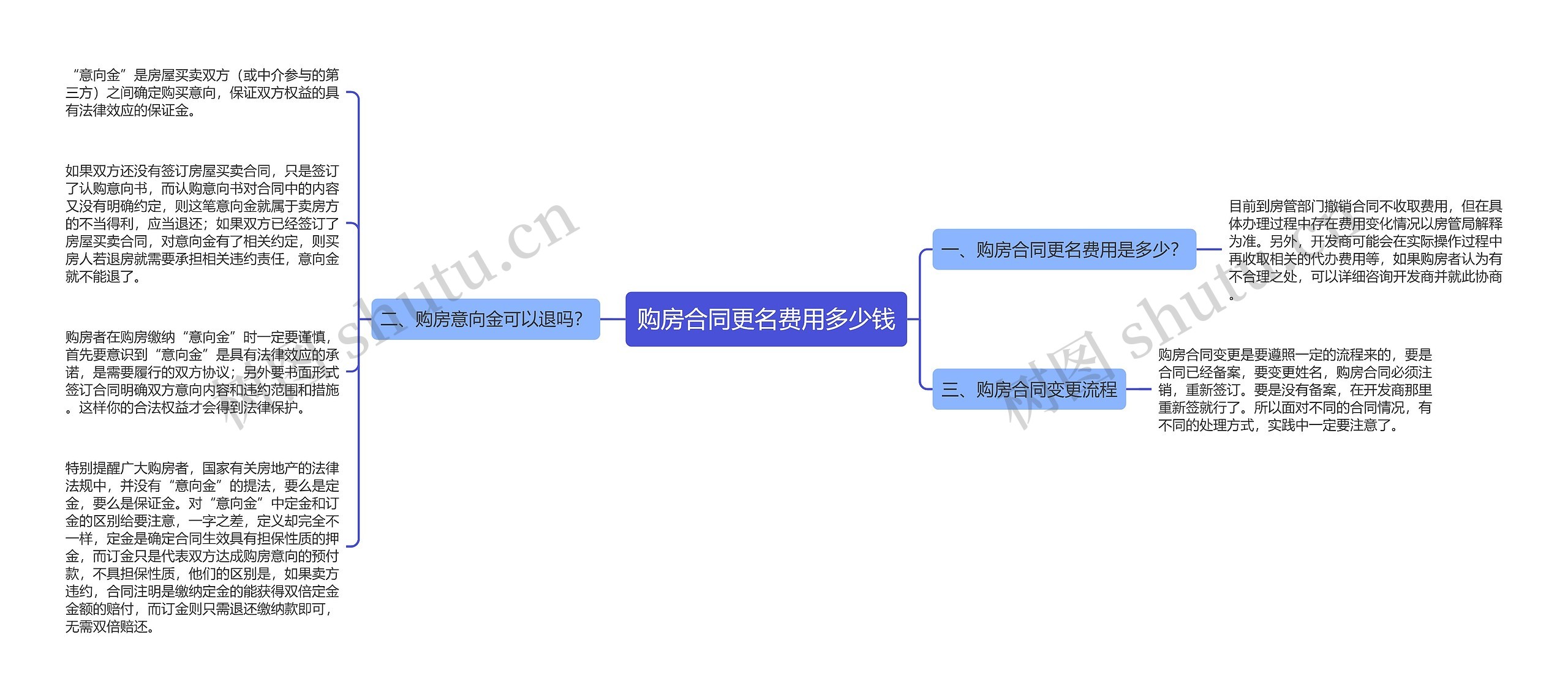 购房合同更名费用多少钱思维导图