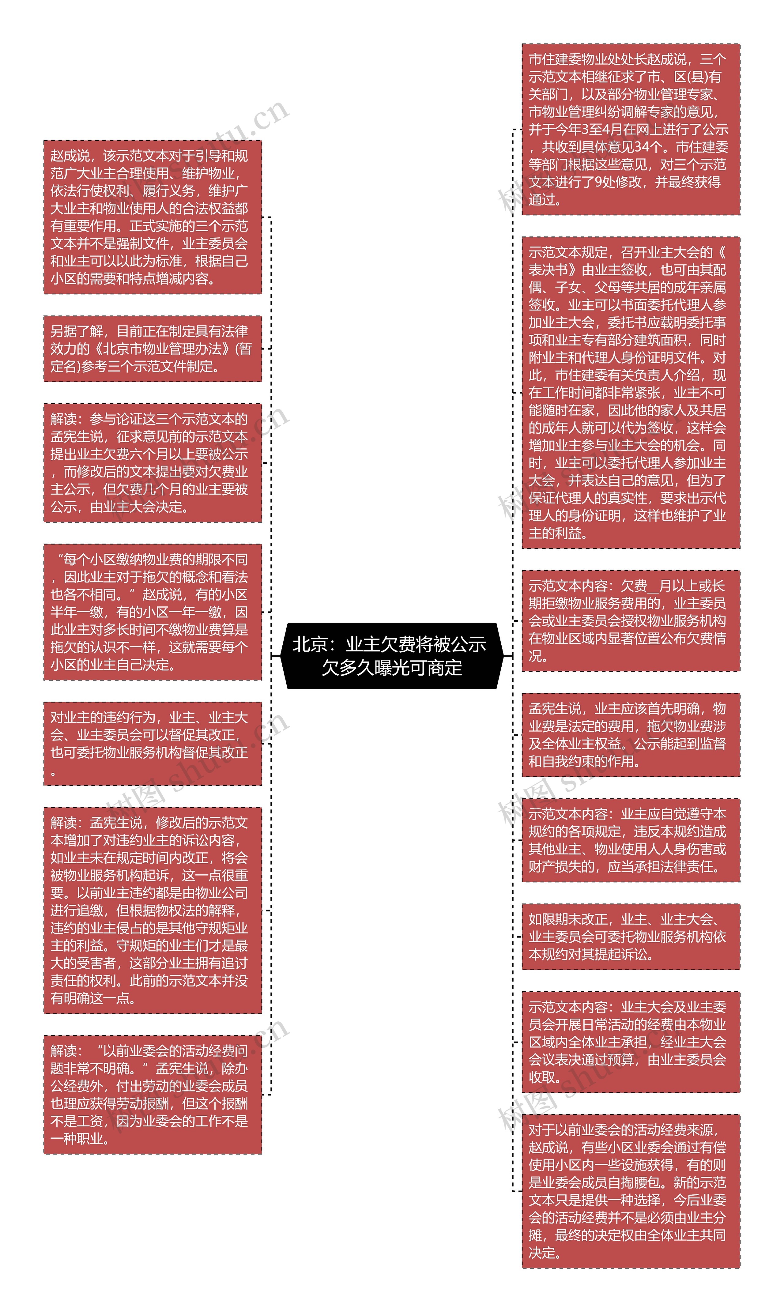 北京：业主欠费将被公示 欠多久曝光可商定思维导图