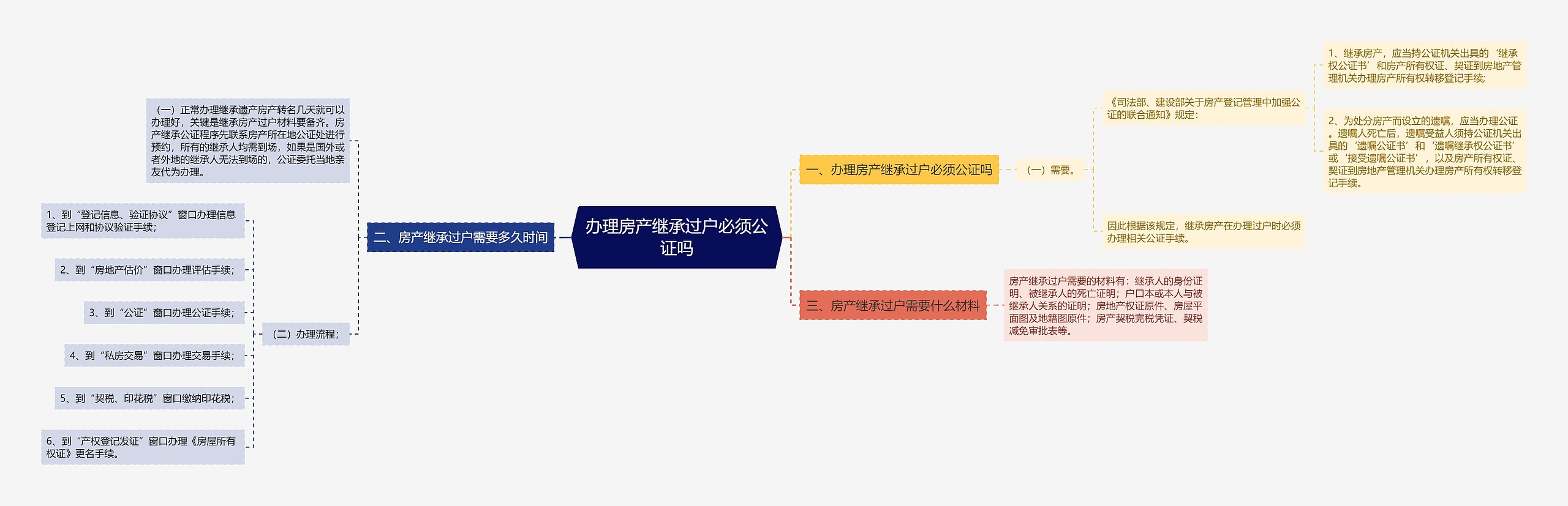 办理房产继承过户必须公证吗思维导图