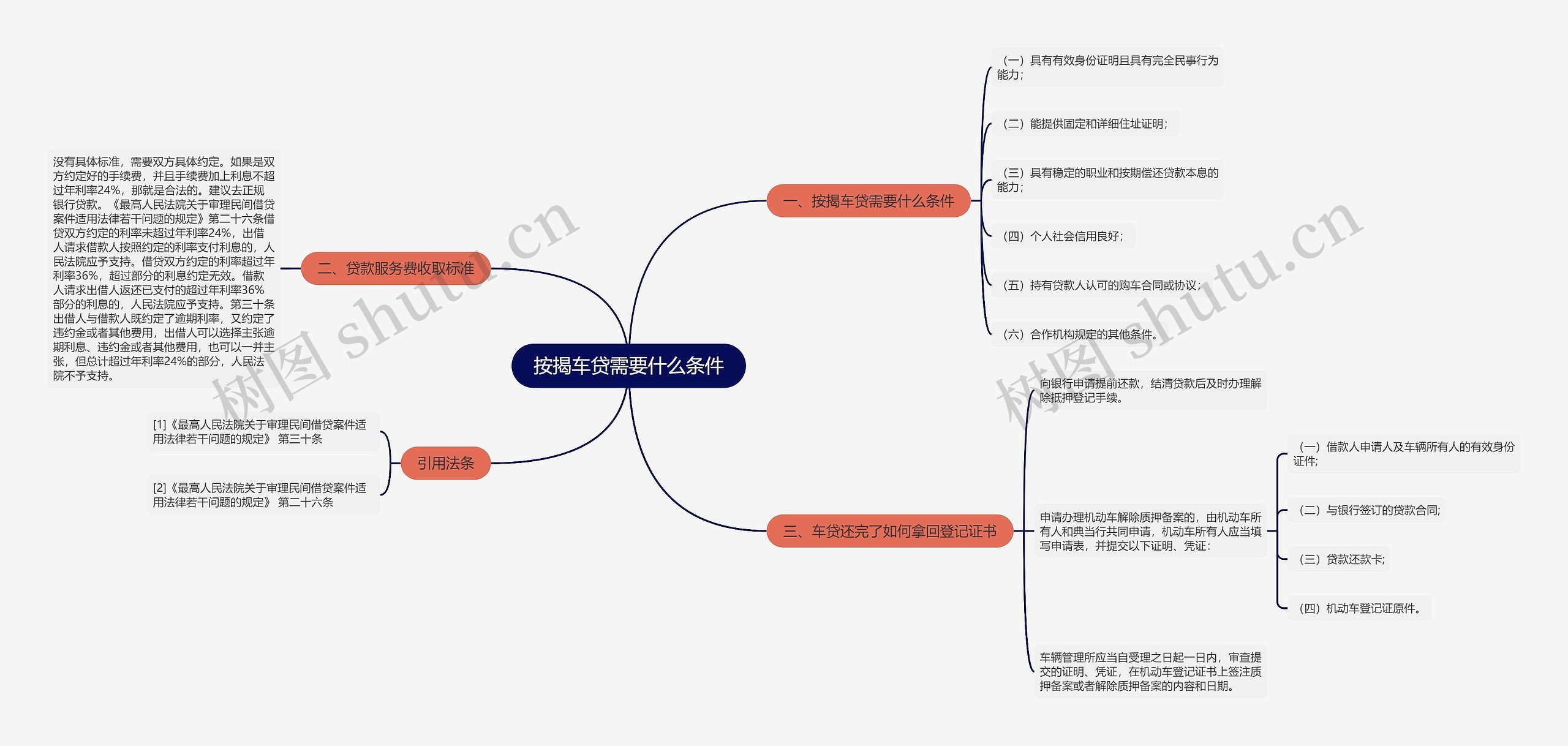 按揭车贷需要什么条件思维导图