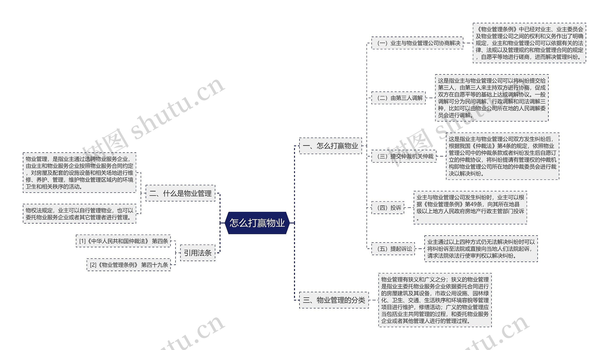 怎么打赢物业思维导图