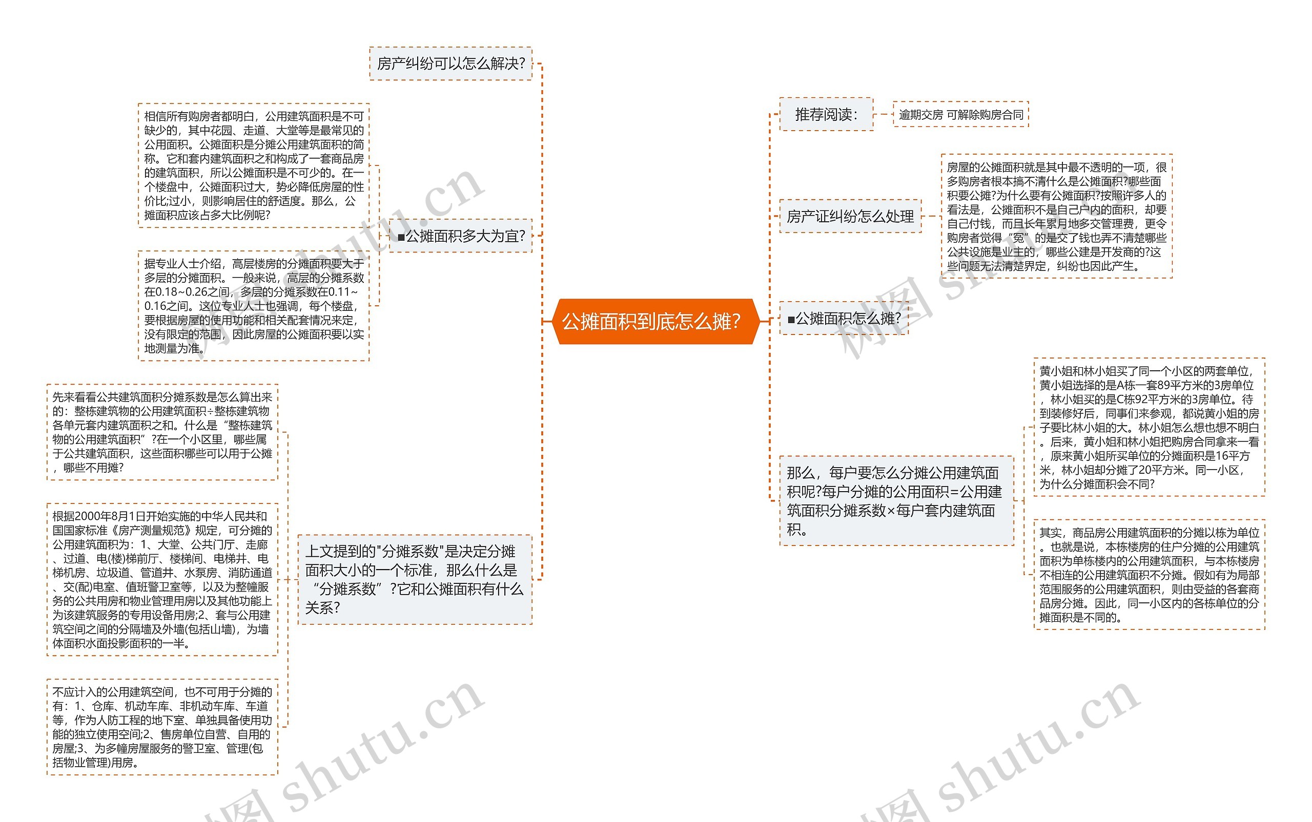 公摊面积到底怎么摊？思维导图