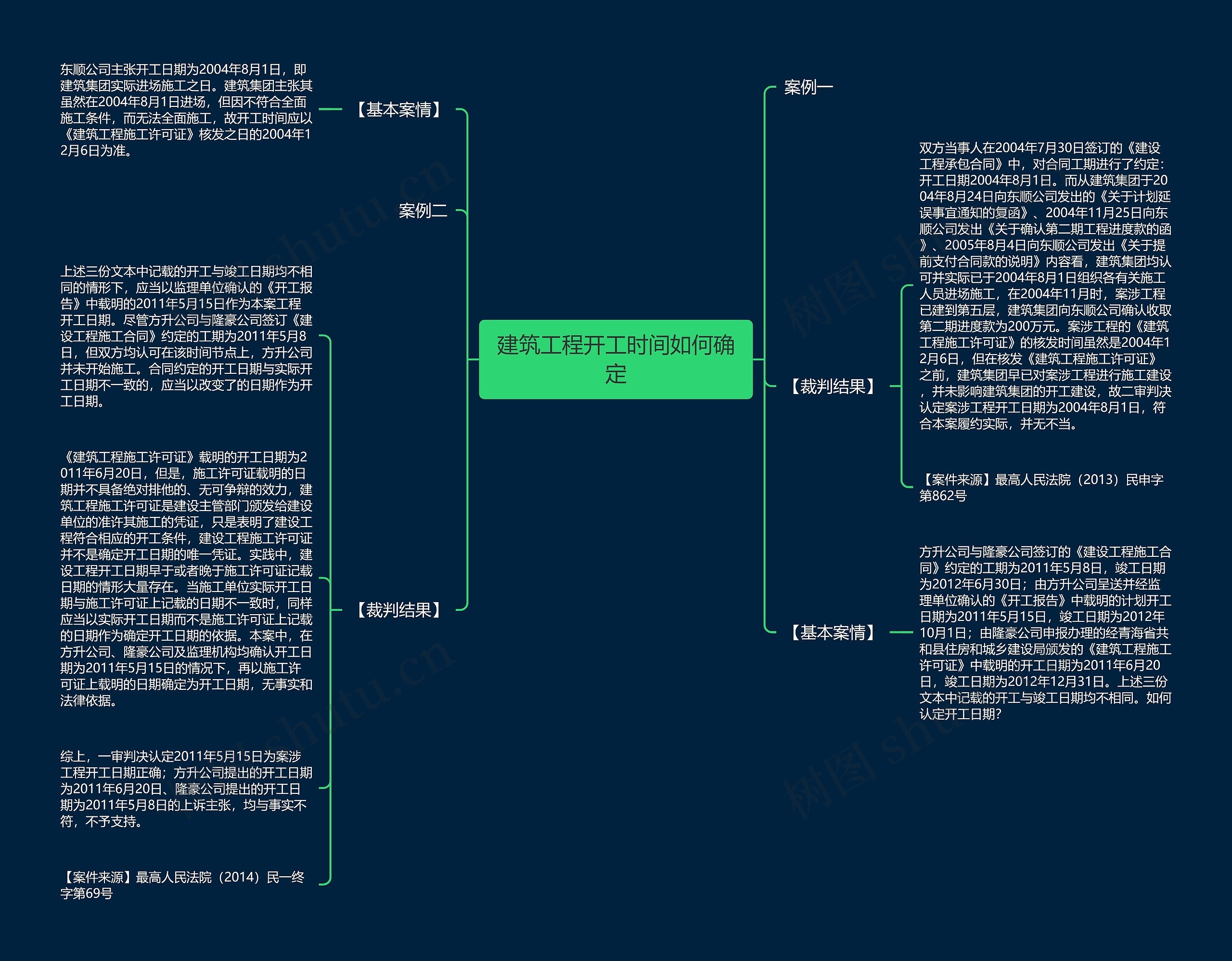 建筑工程开工时间如何确定思维导图