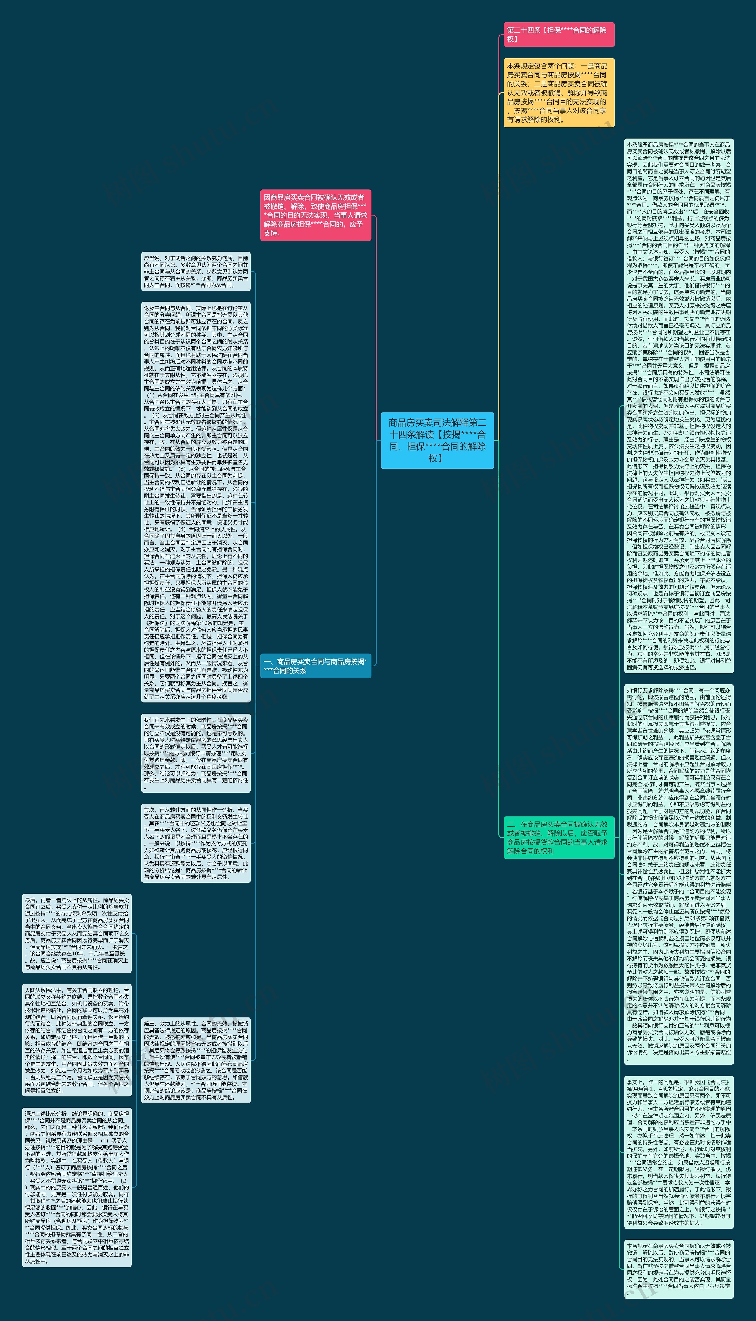商品房买卖司法解释第二十四条解读【按揭****合同、担保****合同的解除权】思维导图