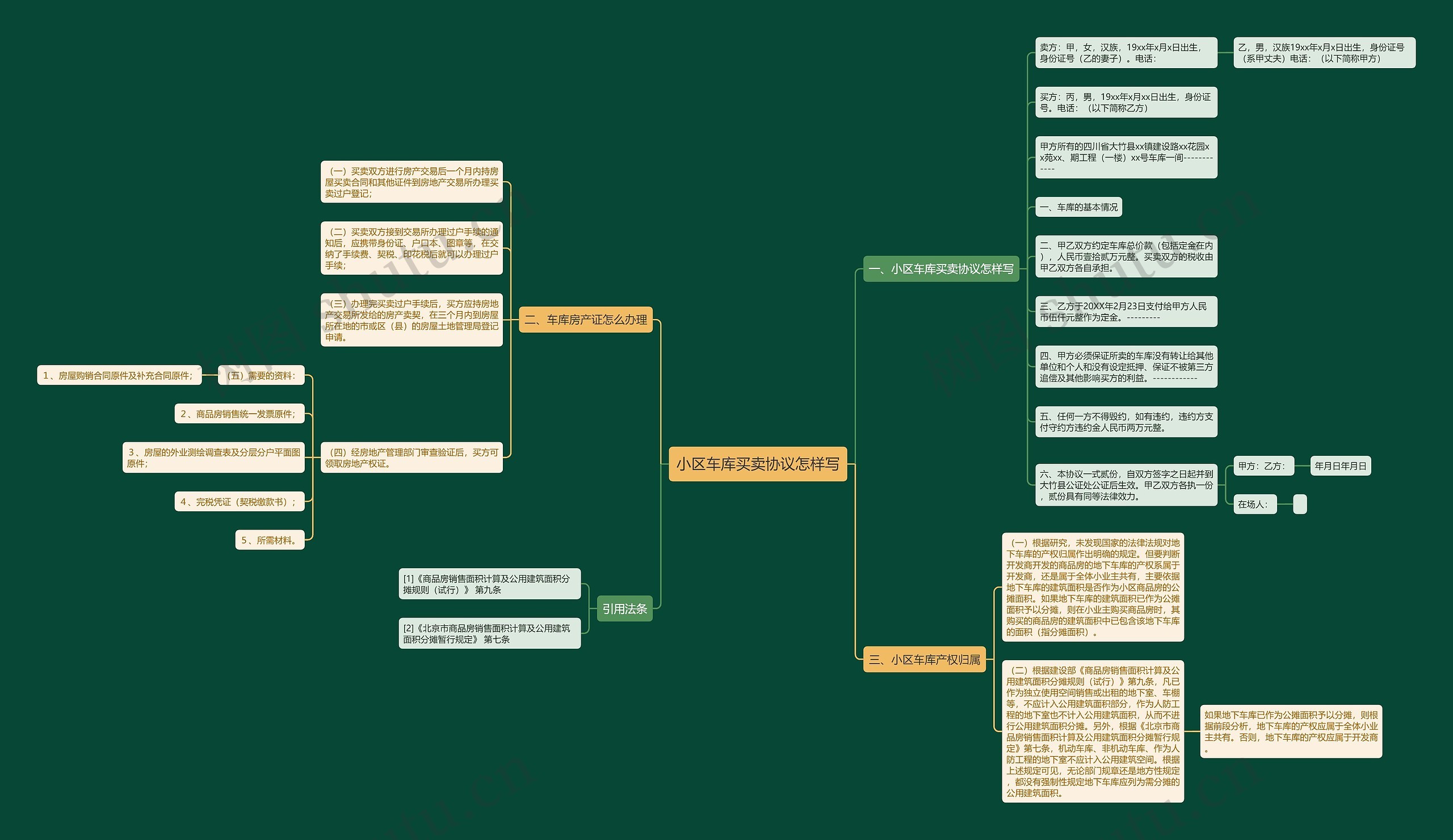 小区车库买卖协议怎样写思维导图