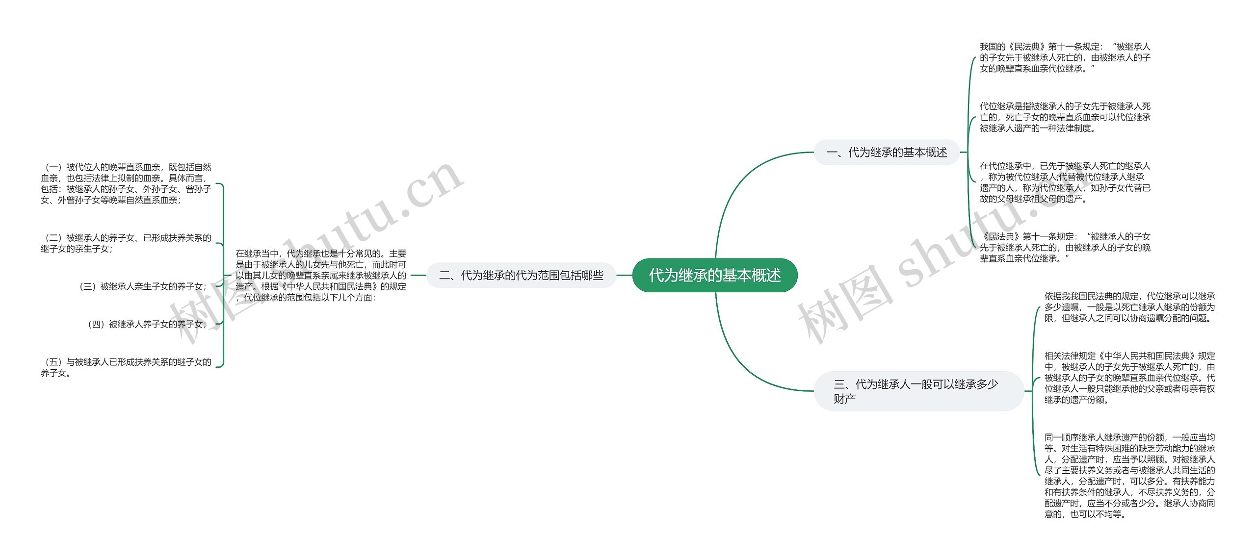 代为继承的基本概述