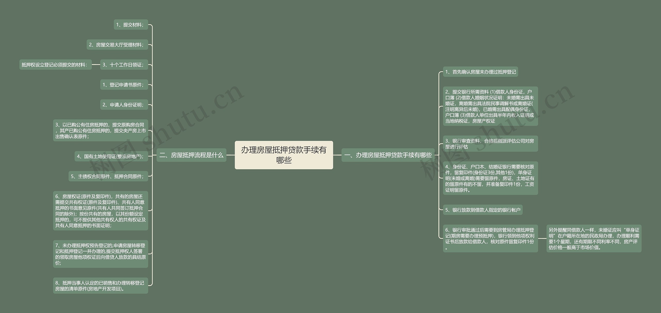 办理房屋抵押贷款手续有哪些思维导图