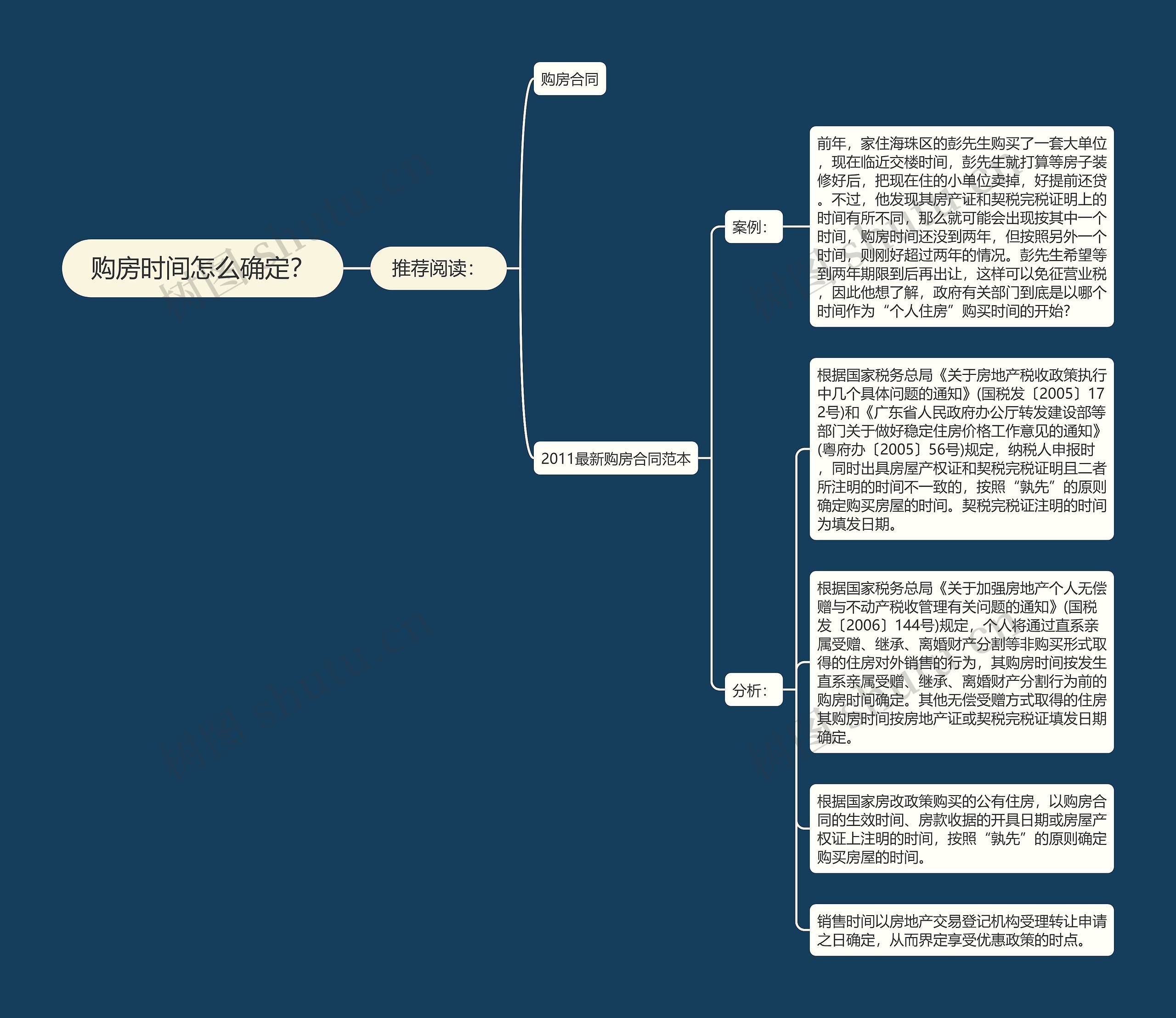 购房时间怎么确定？思维导图