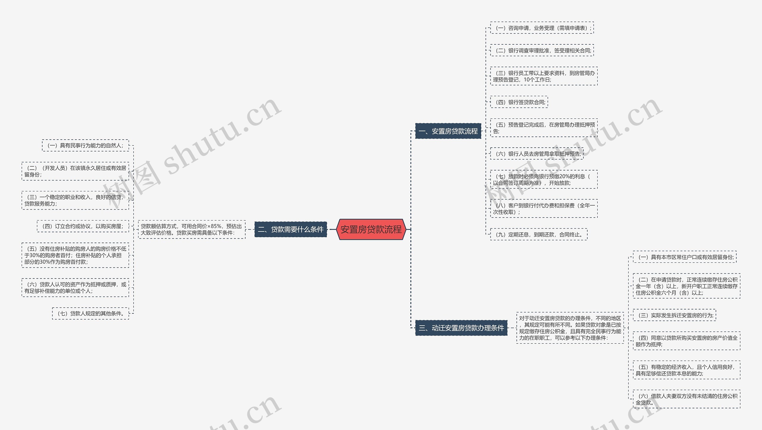 安置房贷款流程思维导图