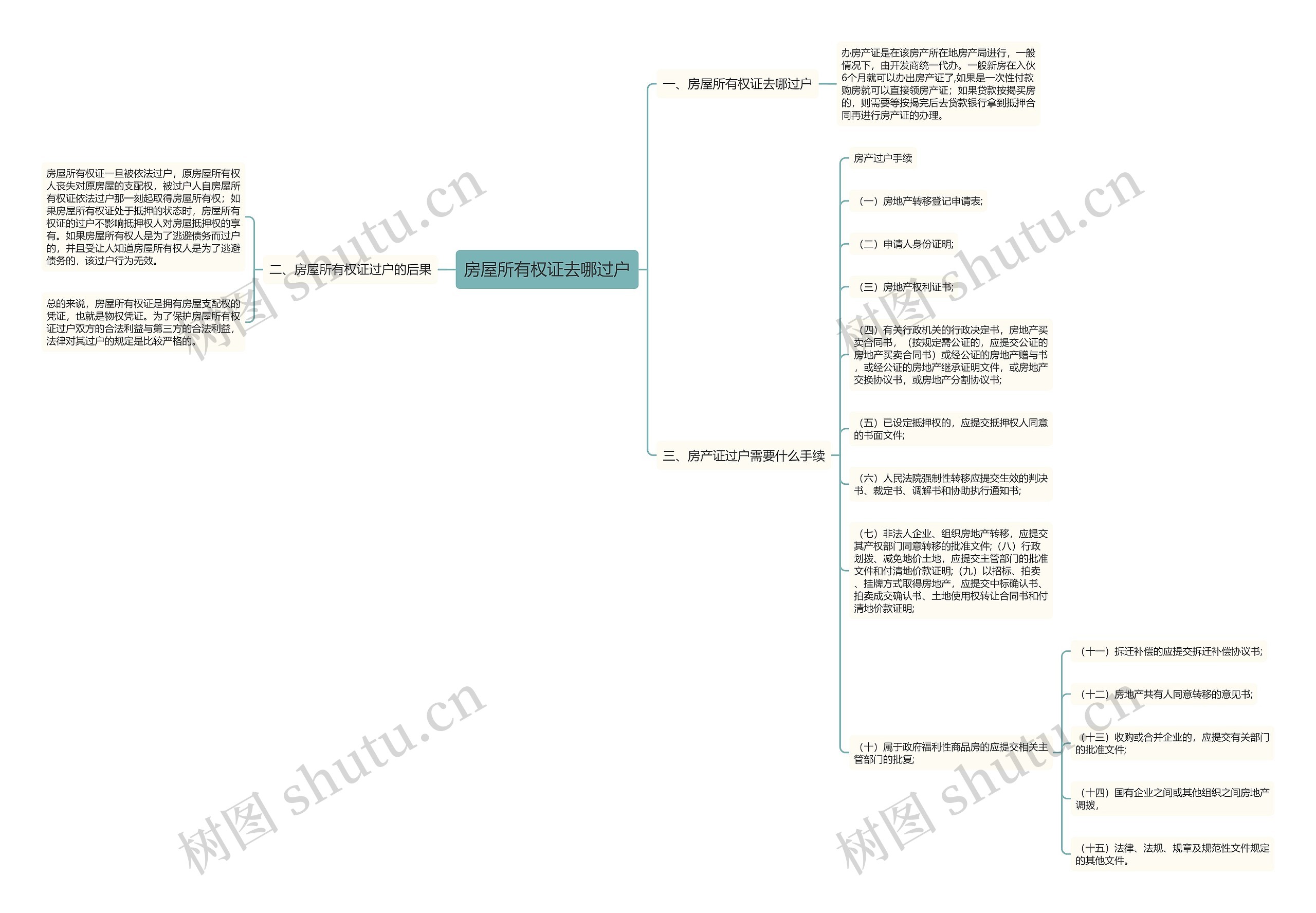 房屋所有权证去哪过户思维导图